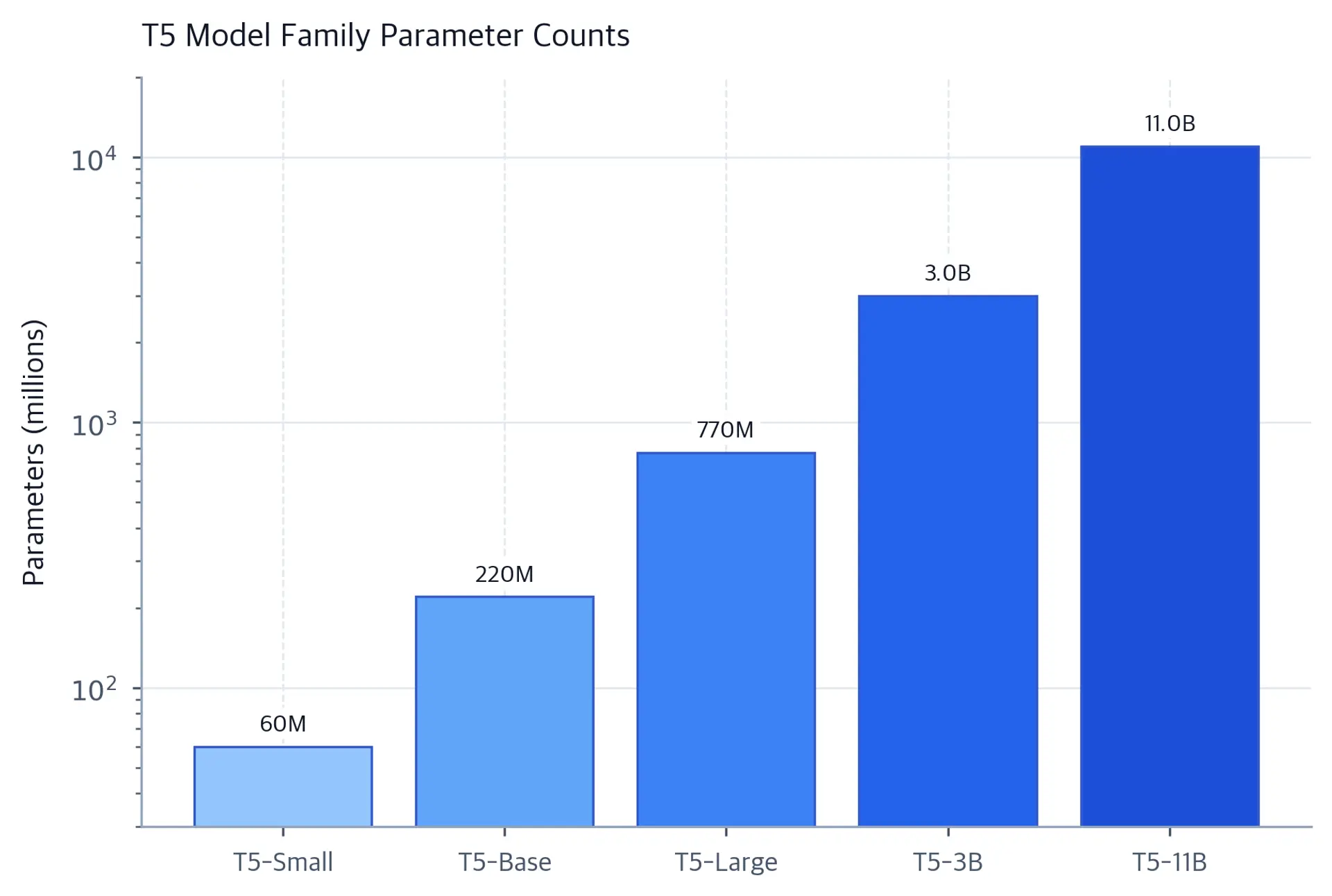 Bar chart on a logarithmic scale comparing parameter counts across the T5 model family from T5-Small to T5-11B.