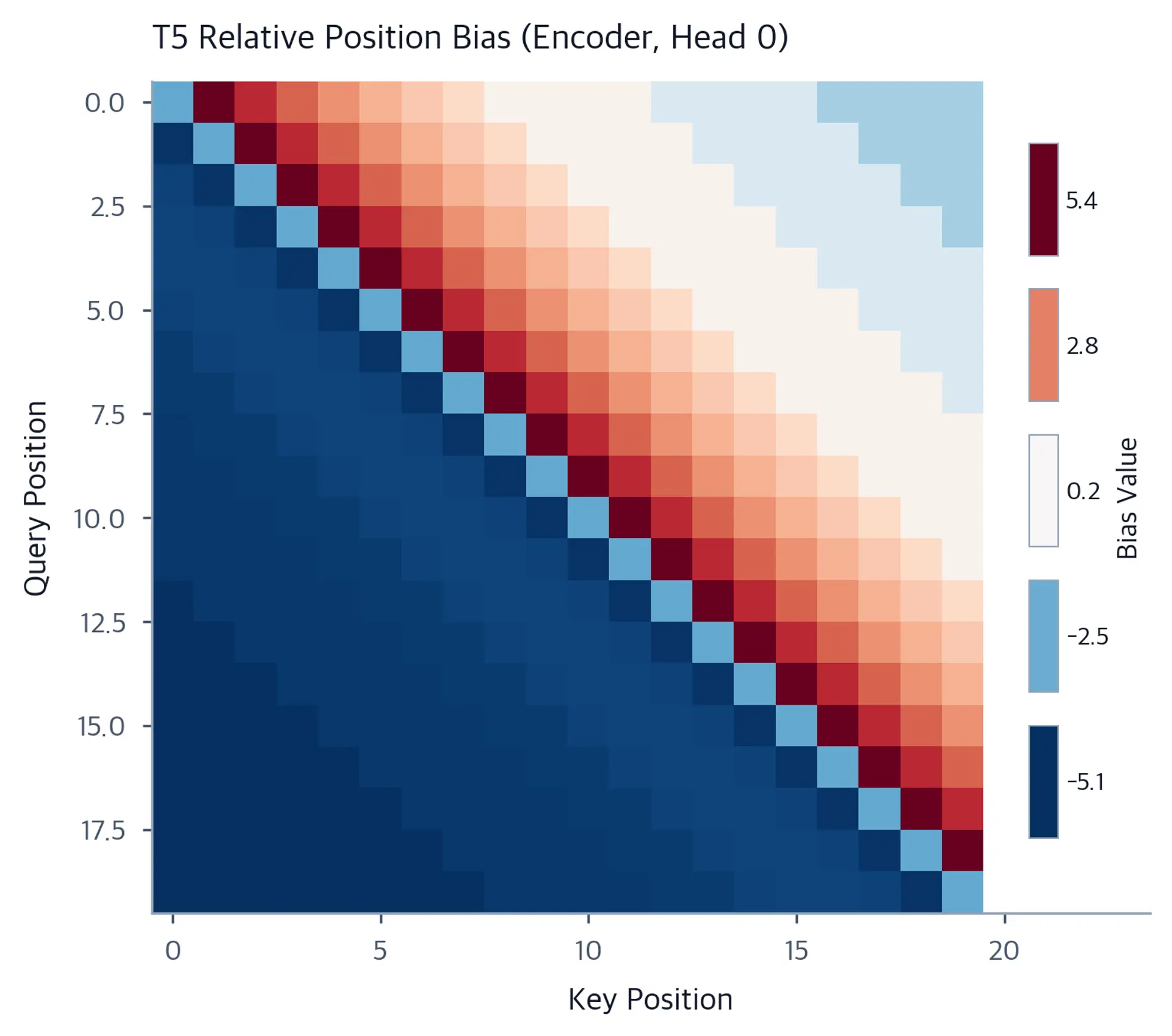 Heatmap showing T5 position bias matrix with stronger attention near the diagonal.