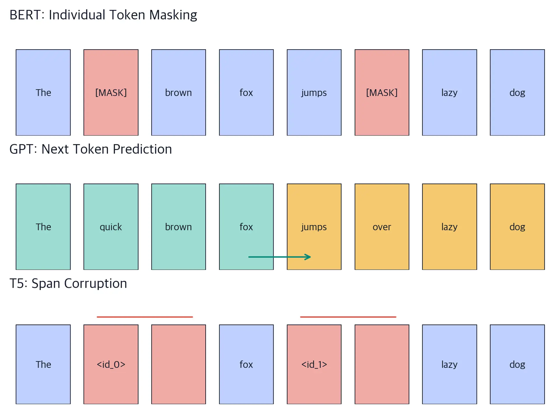 Diagram comparing BERT token masking, GPT next-token prediction, and T5 span corruption pretraining objectives side by side.