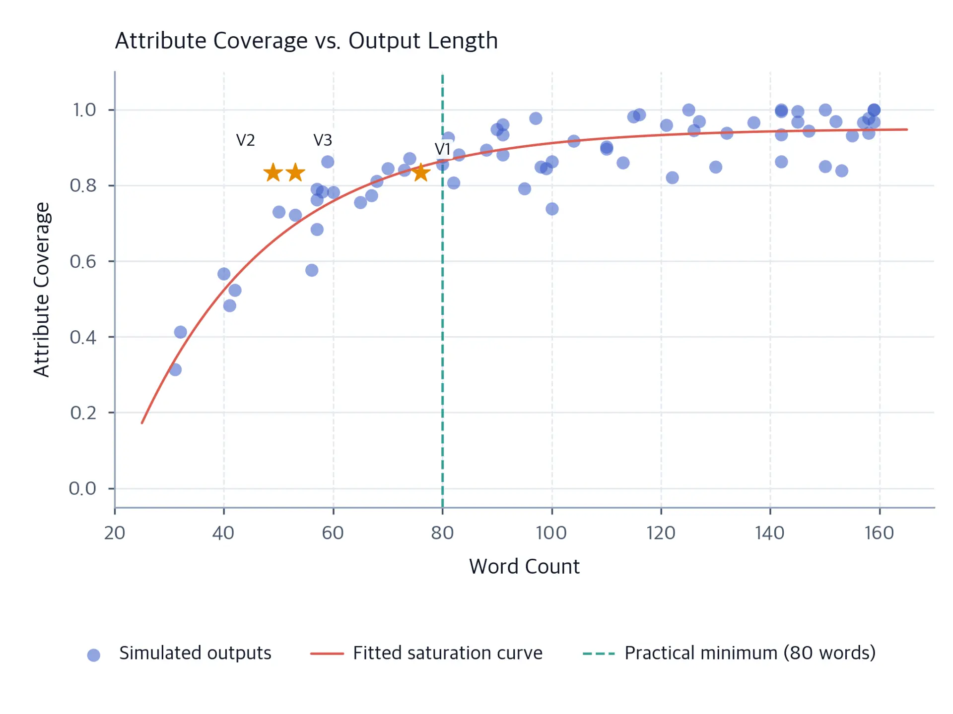Scatter plot of attribute coverage vs word count with saturation curve and annotated actual variants.