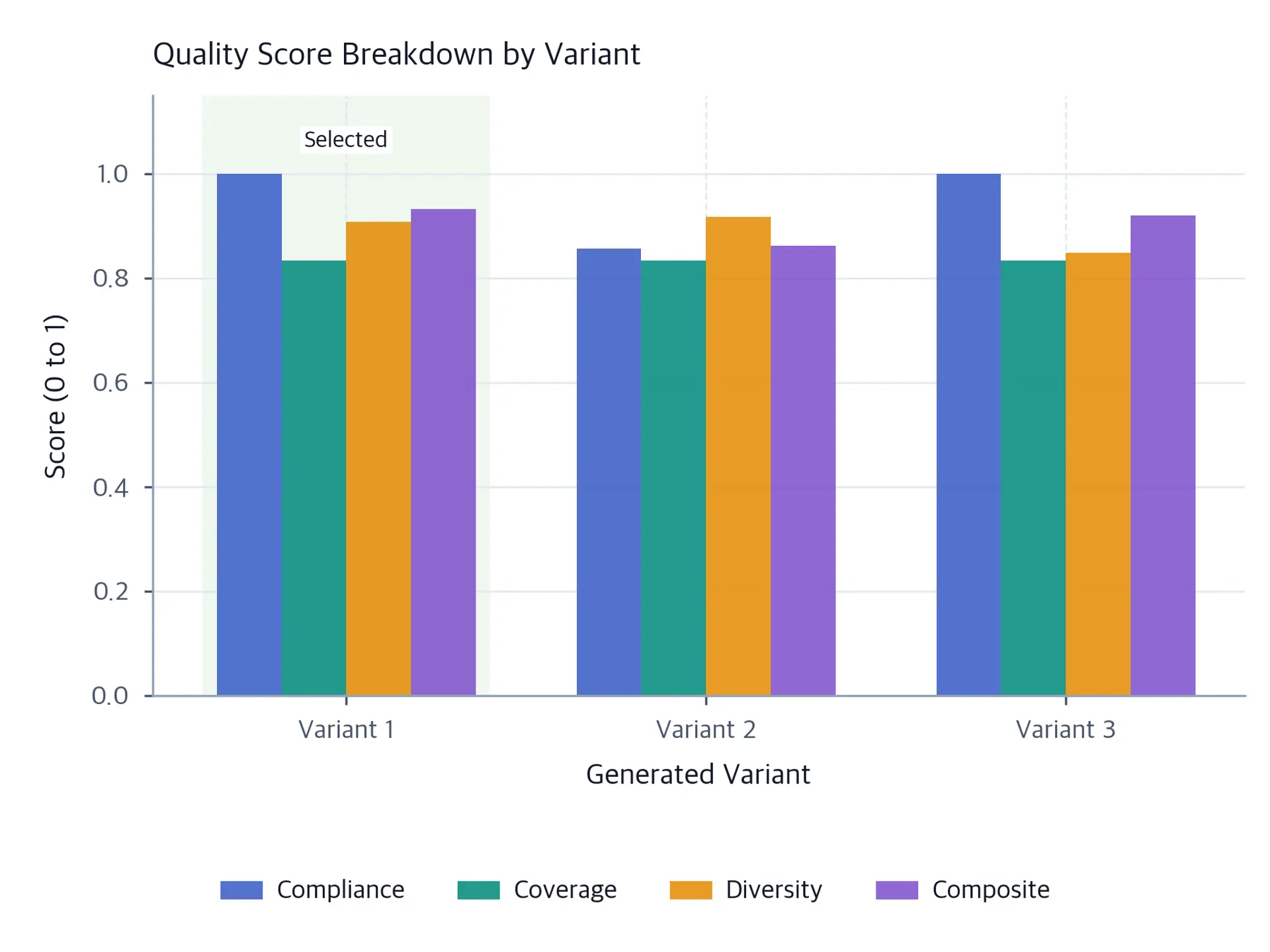 Grouped bar chart of quality scores by variant showing compliance, coverage, diversity, and composite components.