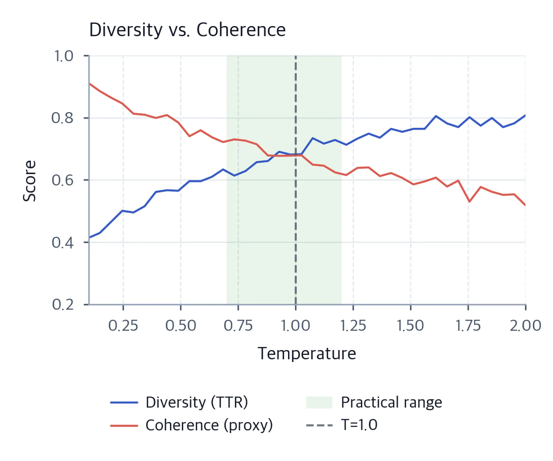 Line chart of TTR and coherence proxy vs temperature from 0.1 to 2.0 with shaded practical range.