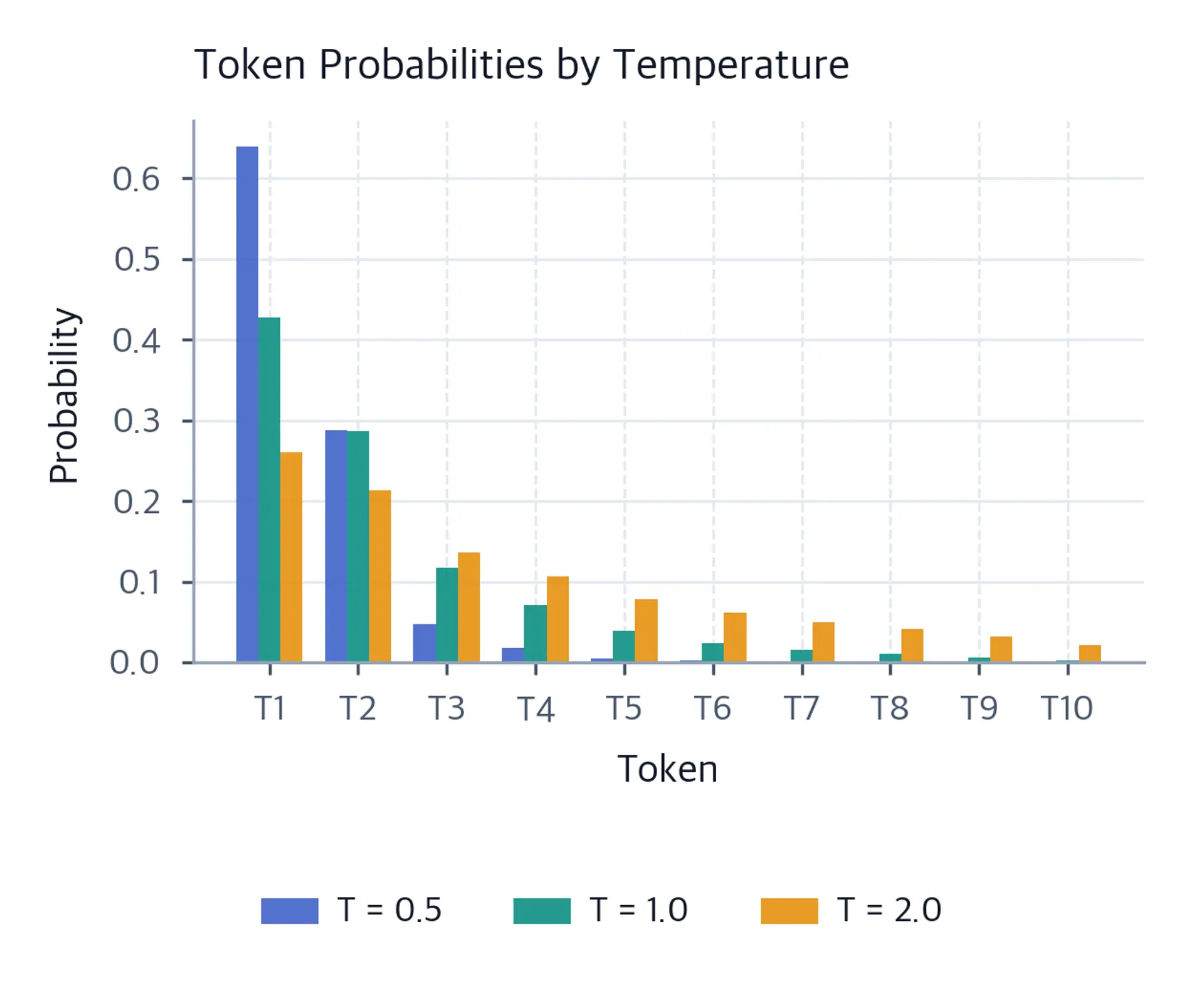 Grouped bar chart of token probabilities at three temperatures over ten tokens.