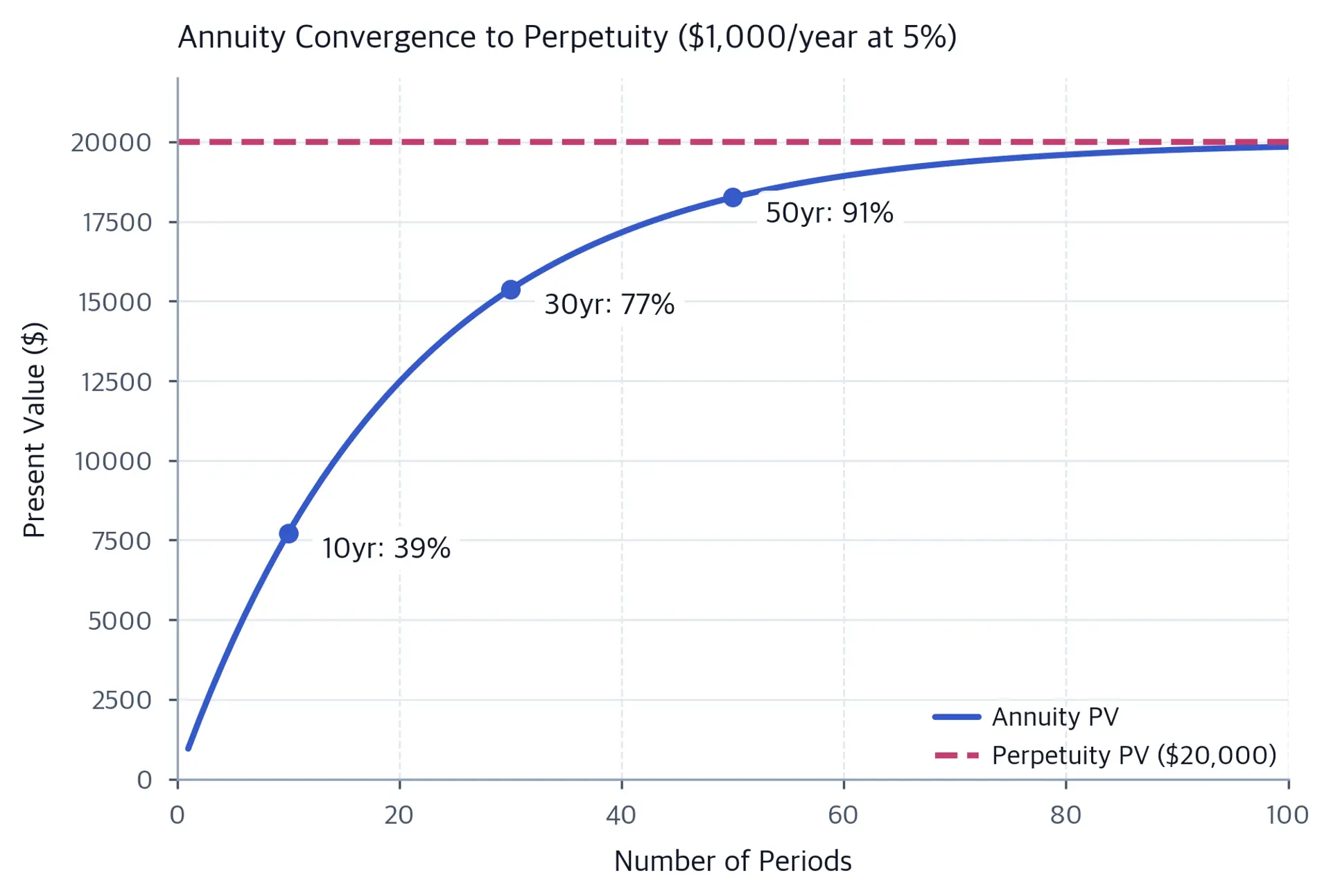 Line chart showing annuity present value approaching the horizontal perpetuity asymptote.