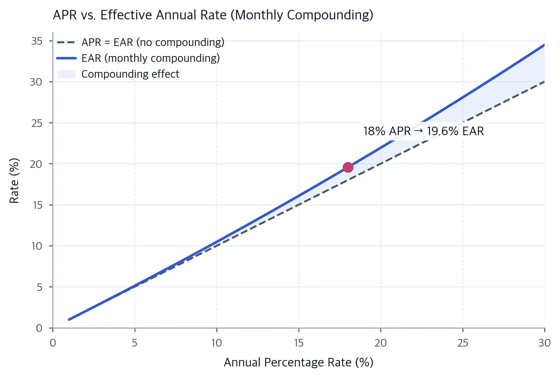 Line chart showing APR vs EAR with the gap widening at higher rates.
