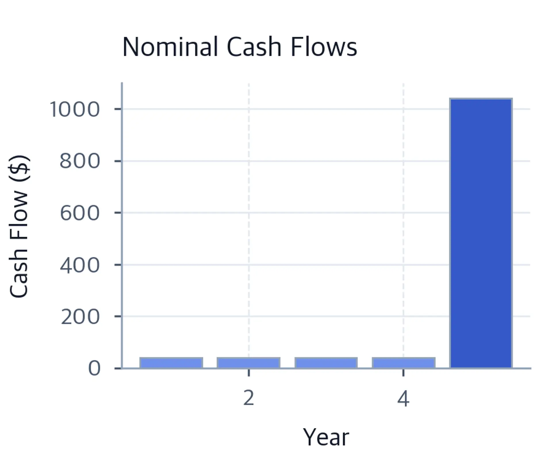 Bar chart showing nominal bond cash flows over 5 years with larger final payment.