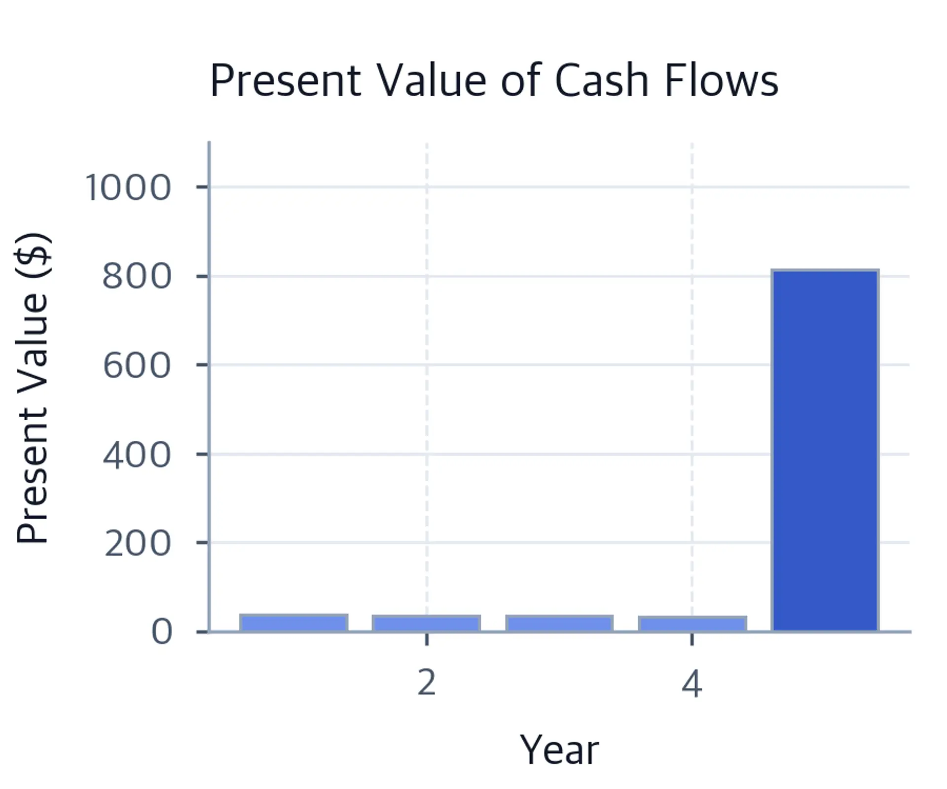 Bar chart showing four successively smaller present values for the equal $40 coupons, followed by a much larger year-5 present value because the final cash flow includes principal.