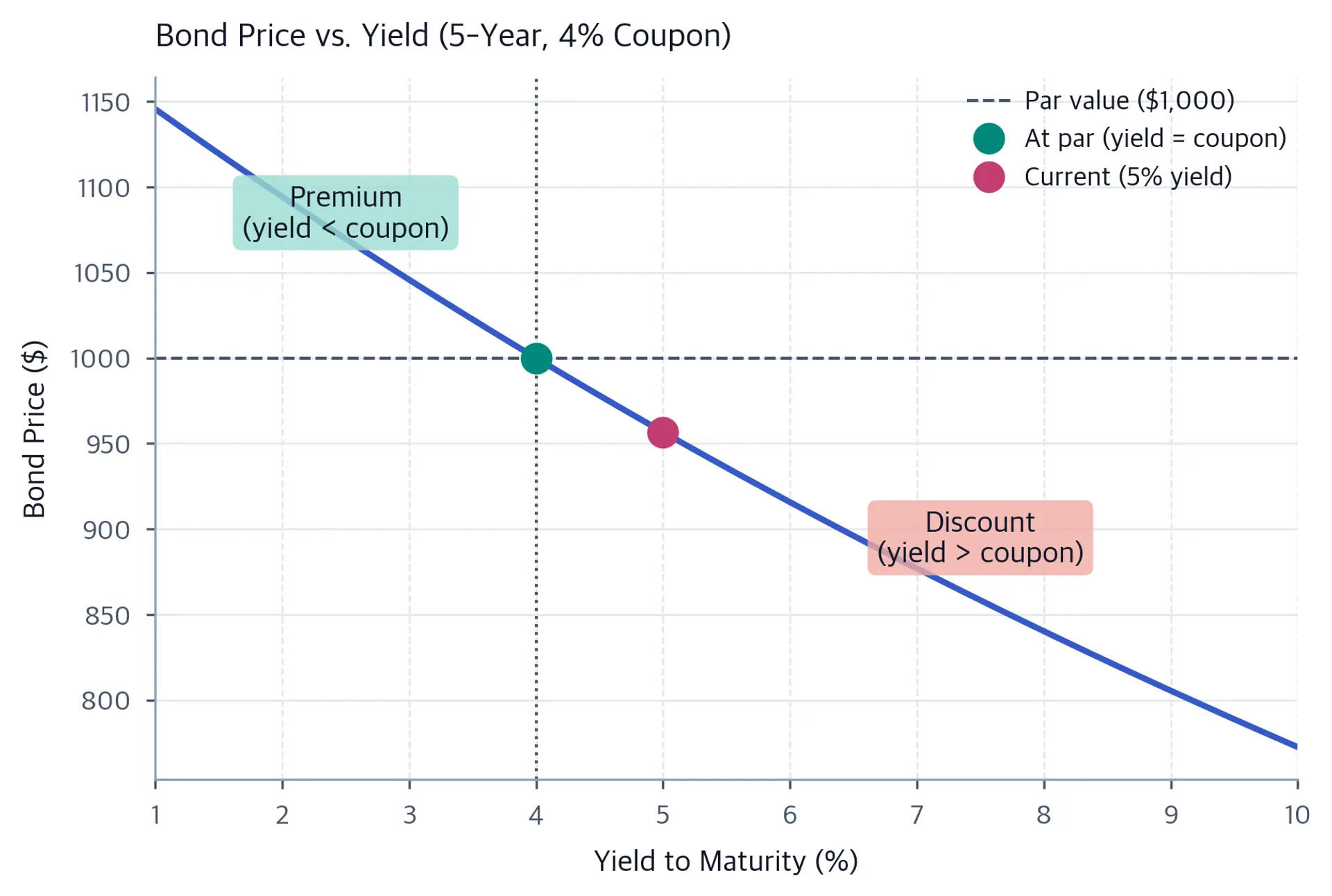 Downward sloping curve showing bond price decreasing as yield increases, crossing par at 4% yield.
