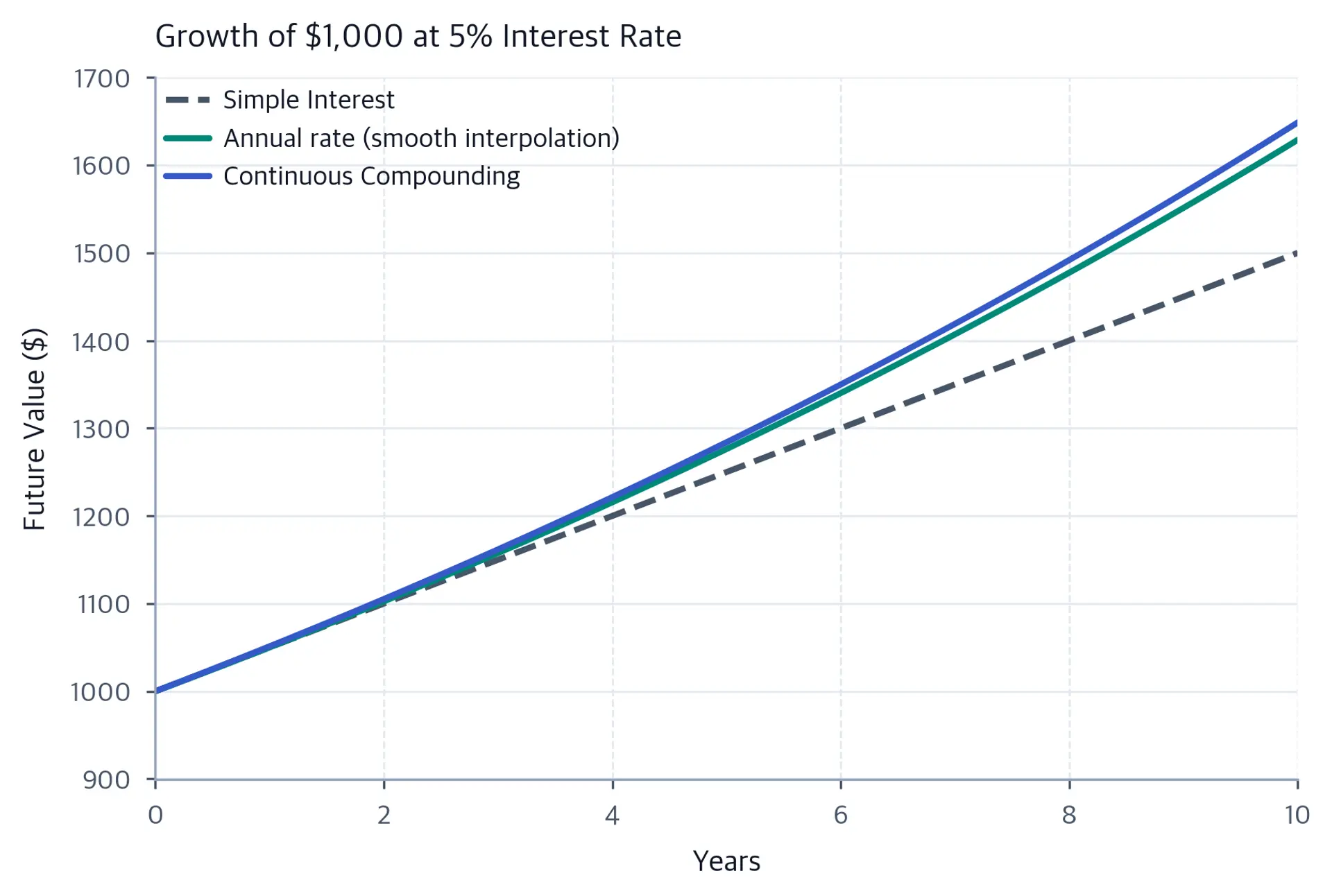 Line chart comparing simple interest, smooth effective-annual-rate interpolation, and continuous compounding over 10 years.
