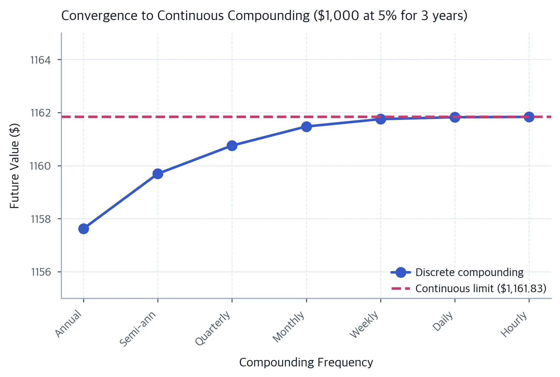 Line chart showing future value increasing with compounding frequency but converging to a horizontal asymptote.