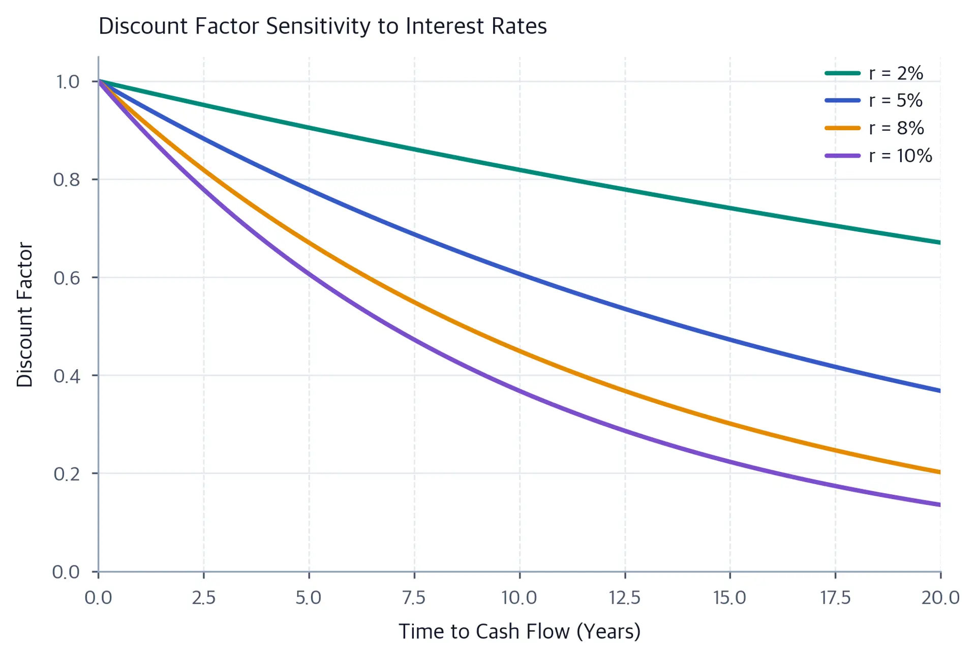 Multiple declining curves showing discount factors at different rates from 2% to 10%.