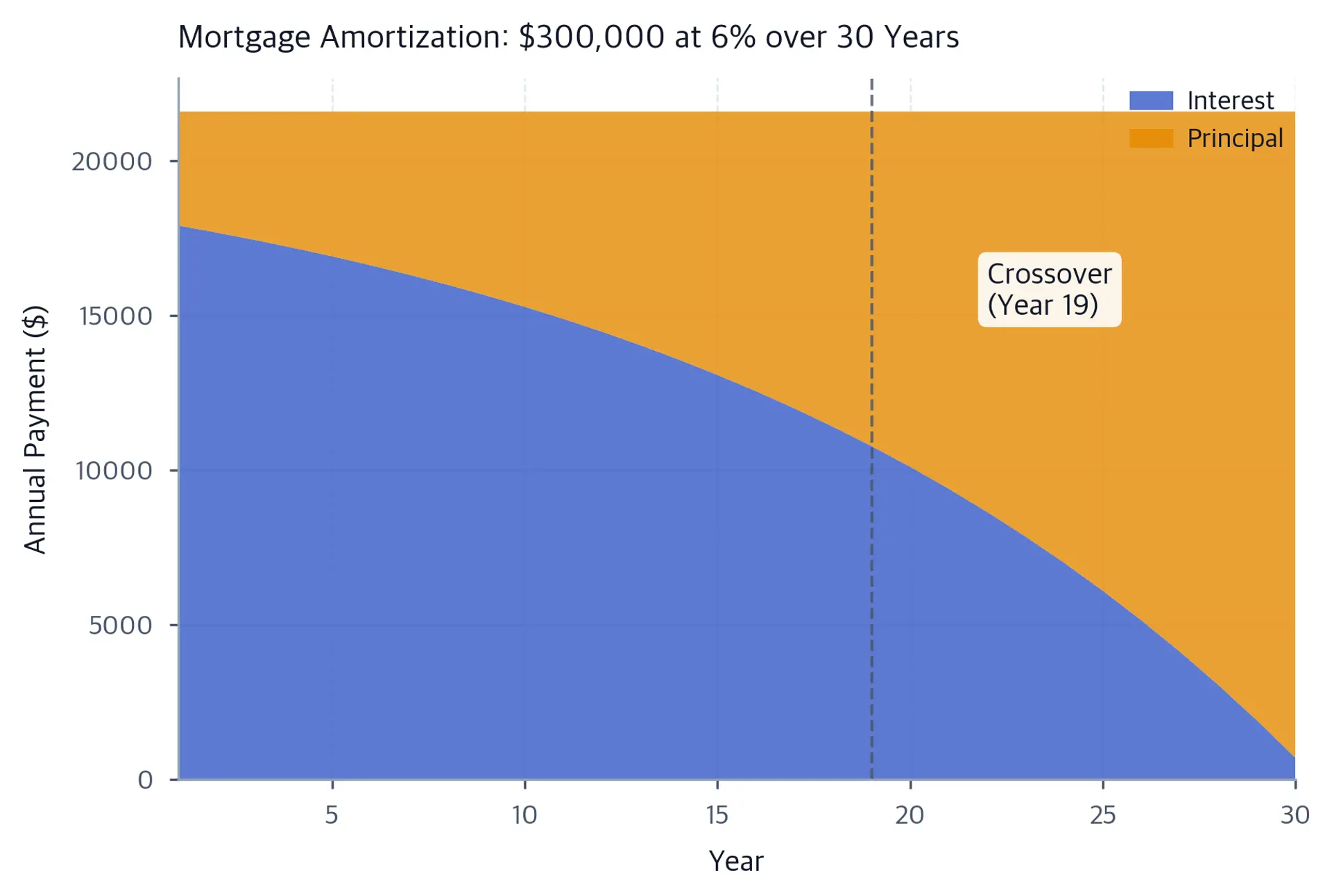 Stacked area chart showing interest declining and principal increasing over 30 years of mortgage payments.