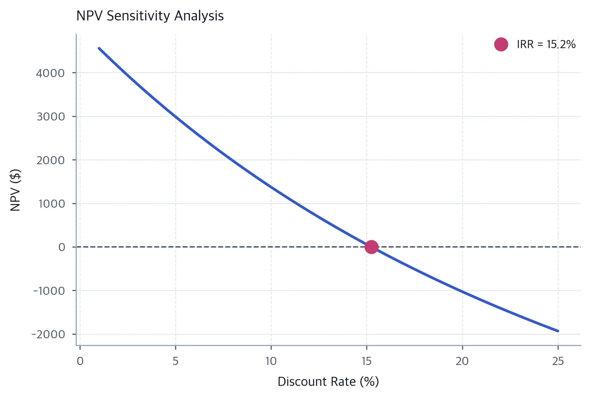 Line chart showing NPV declining from about 5000 at 0% discount rate to negative values above 15%.