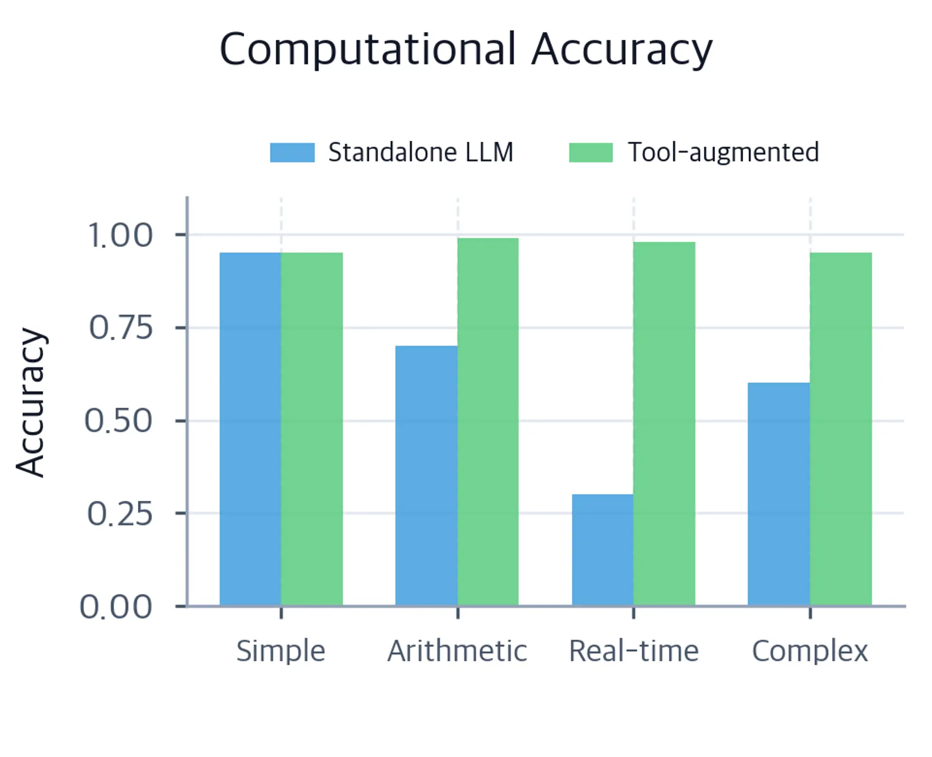 Grouped bar chart comparing accuracy for standalone LLM vs tool-augmented systems across four task categories. Tool-augmented accuracy stays near 100% for arithmetic and real-time data.