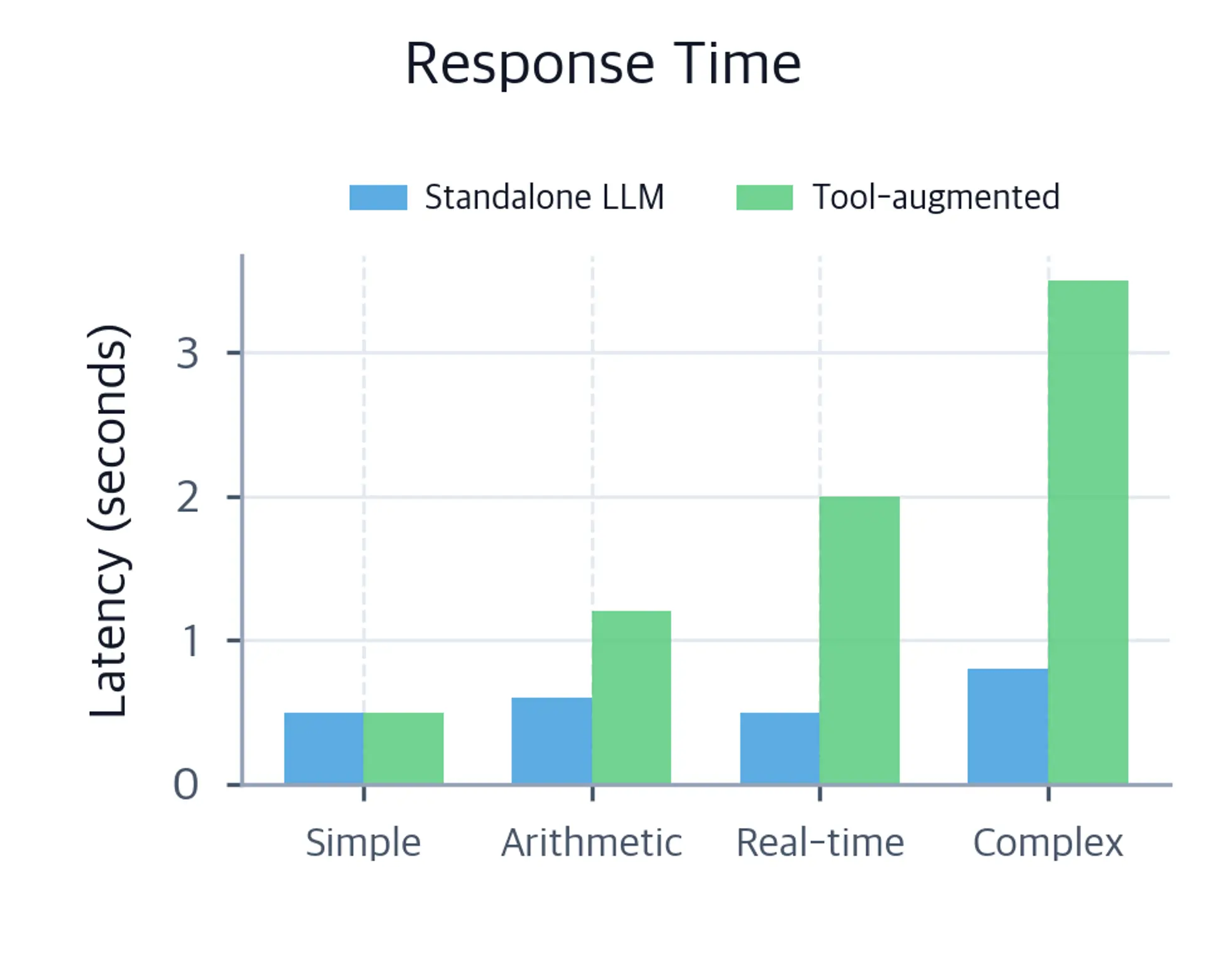 Grouped bar chart comparing response latency for standalone LLM vs tool-augmented systems across four task categories. Tool-augmented bars grow taller for more complex tasks.
