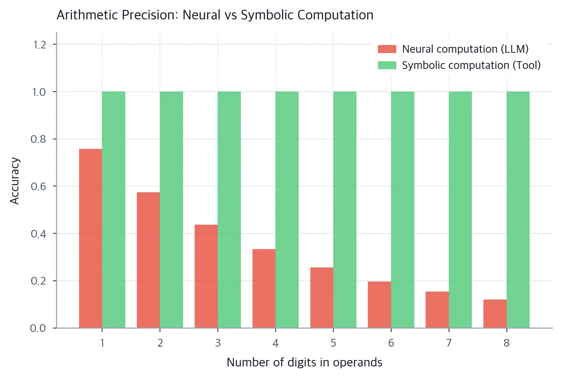 Grouped bar chart comparing LLM vs symbolic tool arithmetic accuracy across 1 to 8 digit operand sizes. LLM bars fall from near-perfect to near-zero while symbolic bars stay at 100%.