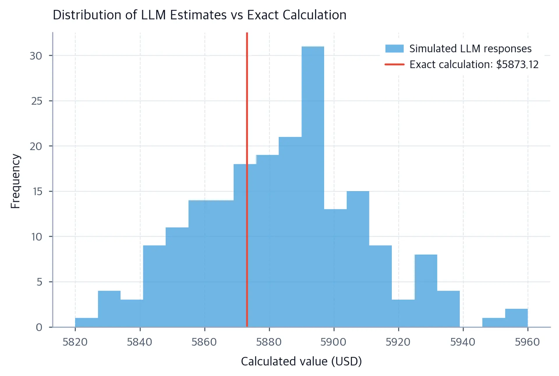 Histogram of 200 simulated LLM compound-interest estimates spanning $5820 to $5960, with a vertical red line marking the exact answer near $5885.