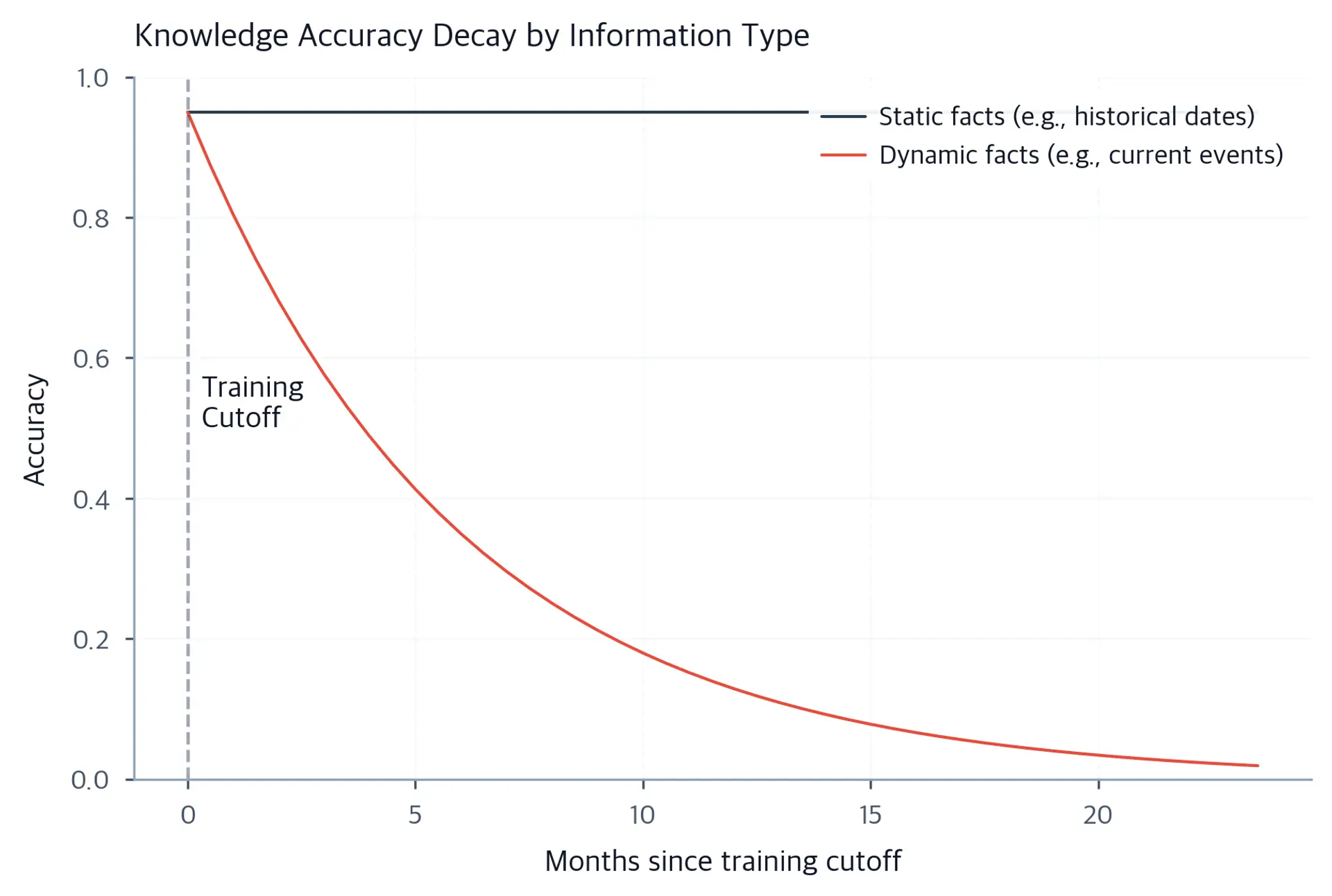 Line chart showing knowledge accuracy over months since training cutoff: static facts stay flat near 95%, dynamic facts decay steeply.