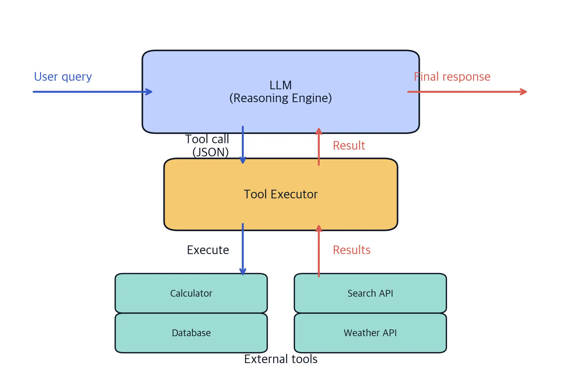 Diagram showing cyclic flow between LLM, Tool Executor, and External Tools with arrows for tool calls and results.