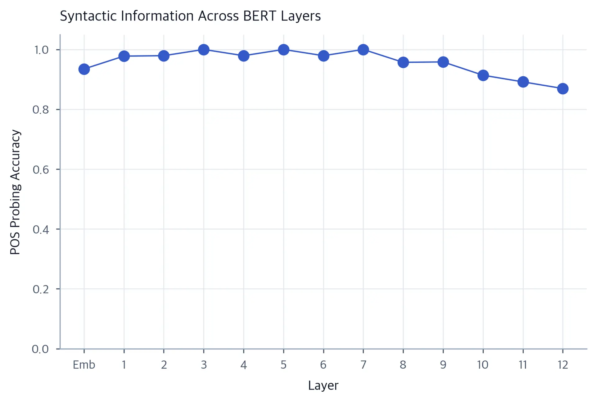 Line chart showing POS probing accuracy across 13 BERT layers, from the embedding layer through the 12 transformer layers. Accuracy rises through the early layers, peaks around layers 3 to 6, then slightly declines in the upper layers as representations shift toward more abstract semantics.