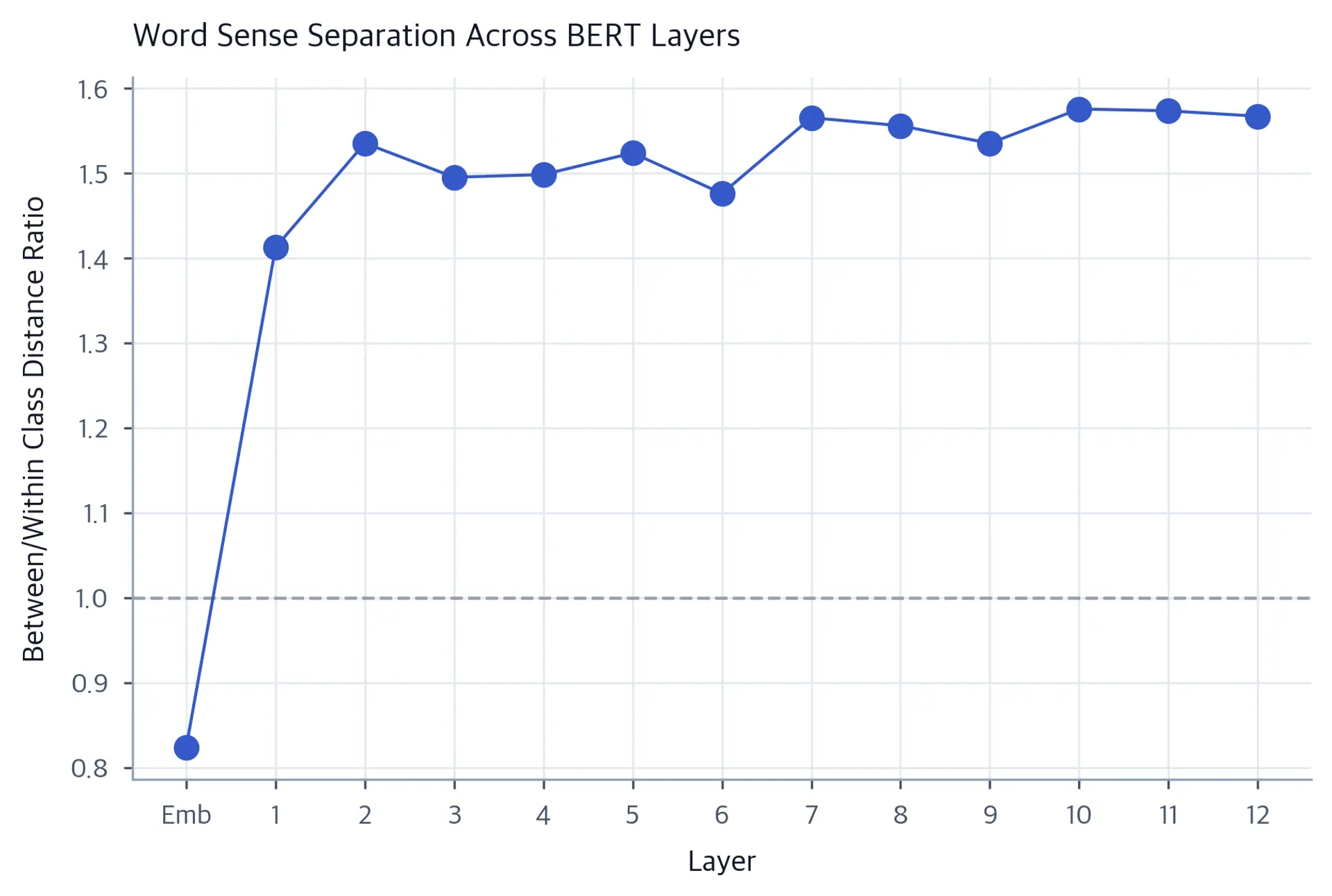 Line chart showing the ratio of between-class to within-class distance for BERT representations of the word bank across 13 layers. The ratio rises steeply in the middle layers, surpassing 1.0, showing that financial and river senses become more separable than the variation within each sense.