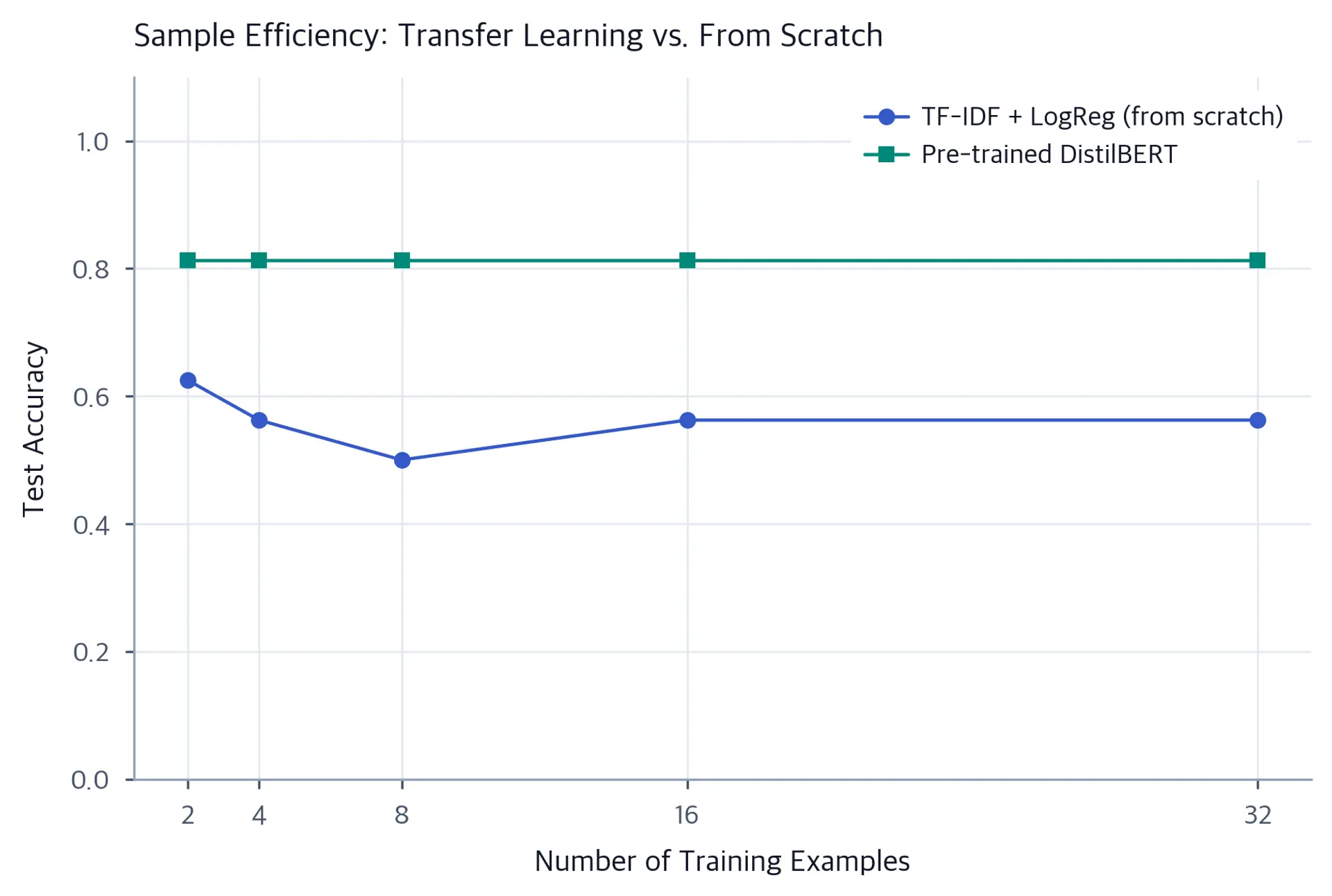 Line chart comparing test accuracy of a pre-trained DistilBERT model versus a TF-IDF logistic regression baseline across training set sizes from 2 to 32 examples. The pre-trained model reaches near-perfect accuracy even at small sizes, while the from-scratch baseline improves slowly with more data.