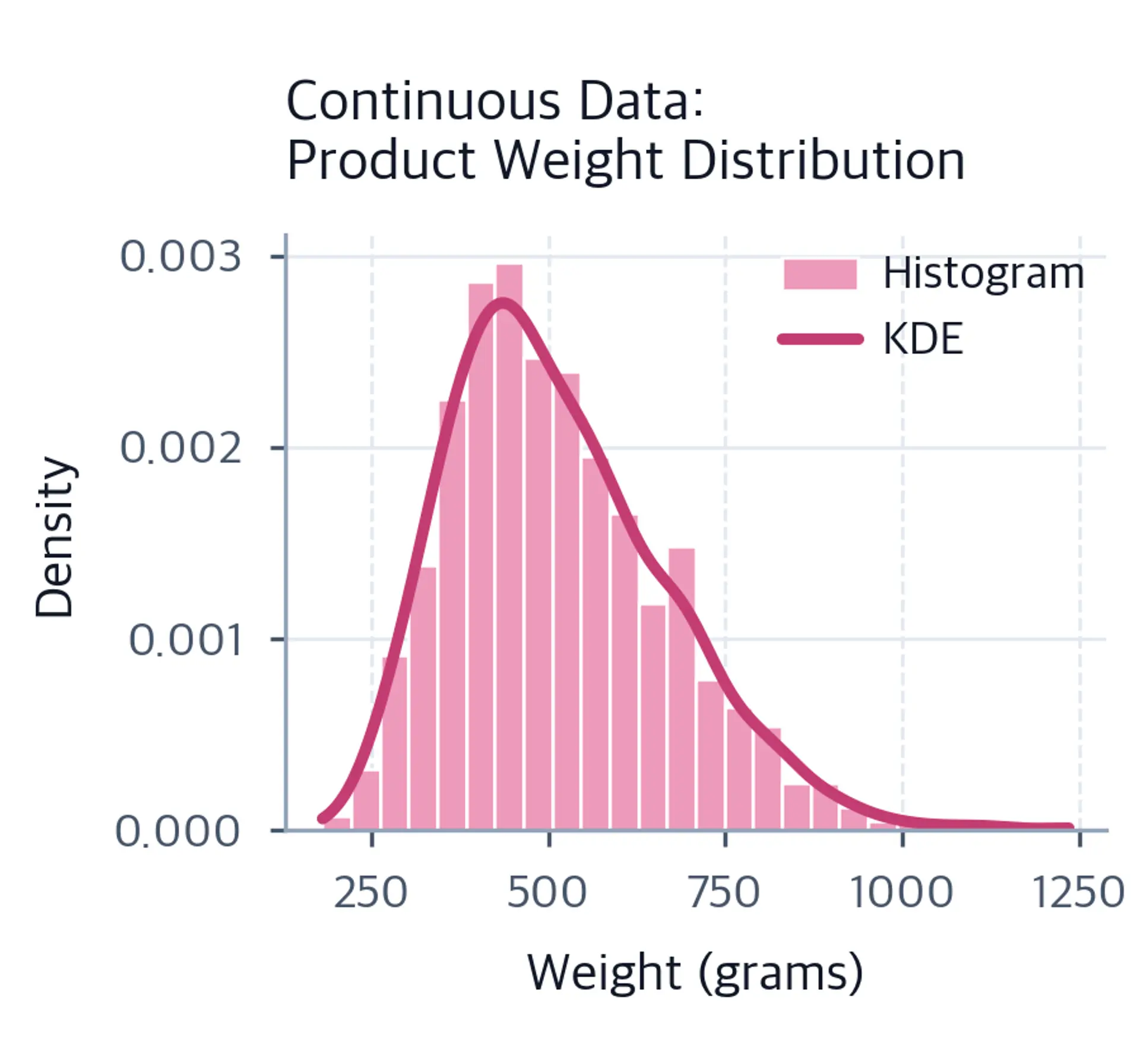 Histogram of 1,000 simulated product weights from about 180 to 1,250 grams with a smooth density curve overlaid. The distribution peaks near 450 grams and trails gradually to the right.