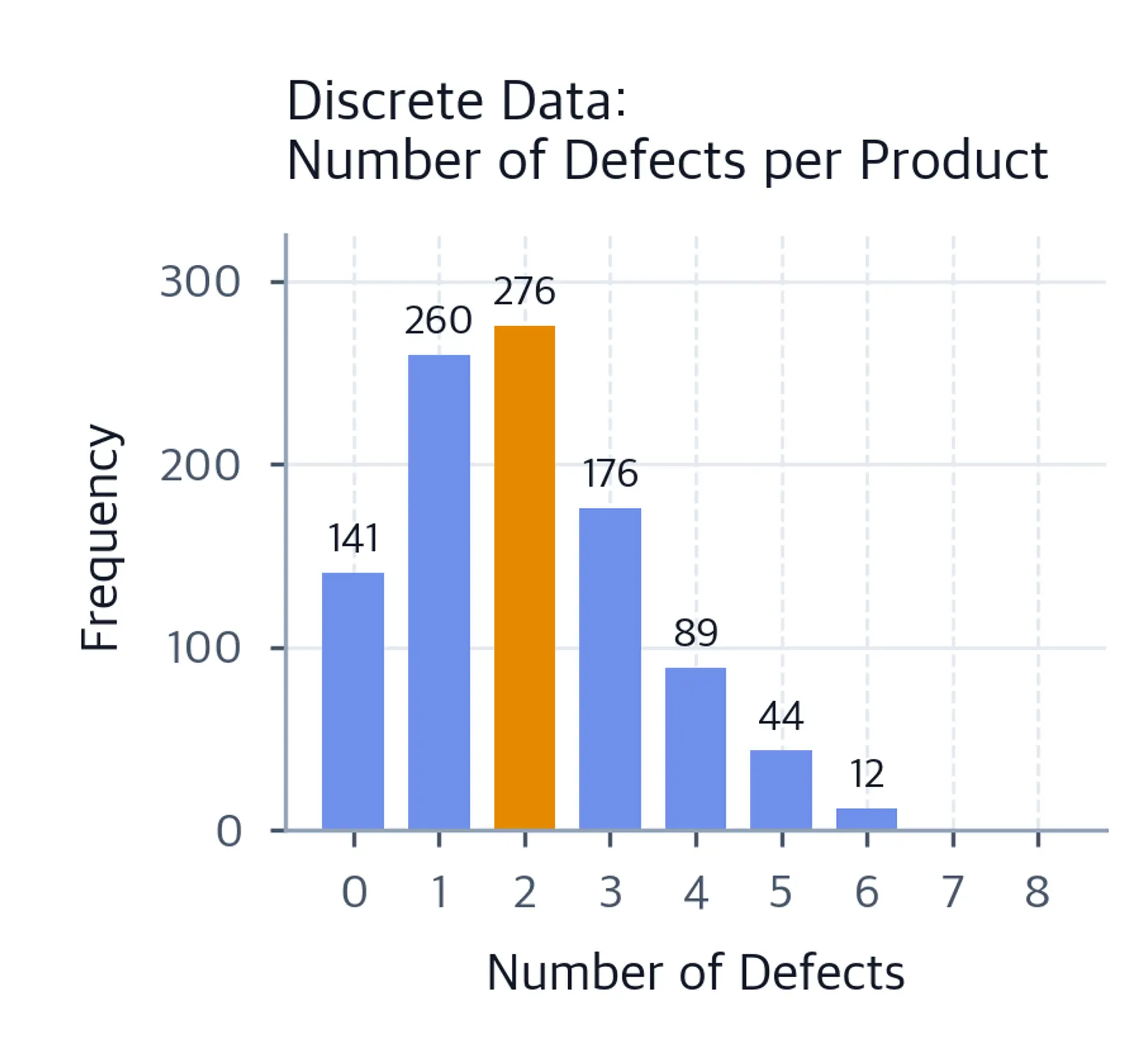 Vertical bar chart of defects per product for 1,000 simulated products. The count is highest at two defects, with one defect next most common, then declines toward eight defects.