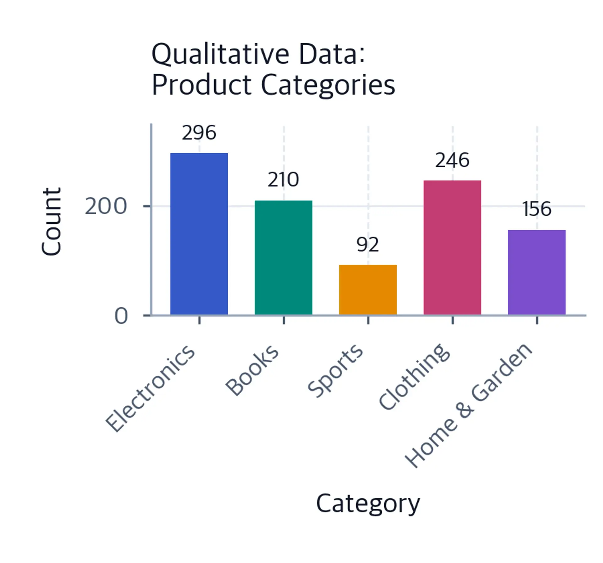 Vertical bar chart showing five product categories and their counts: Electronics 296, Books 210, Sports 92, Clothing 246, and Home and Garden 156.