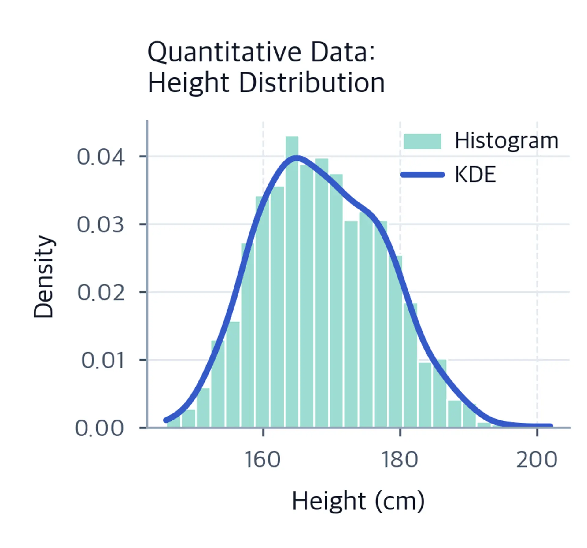 Histogram of 1,000 simulated heights from about 146 to 202 centimeters with a smooth density curve overlaid. The curve has one broad main peak near 165 centimeters and a shoulder at taller values.