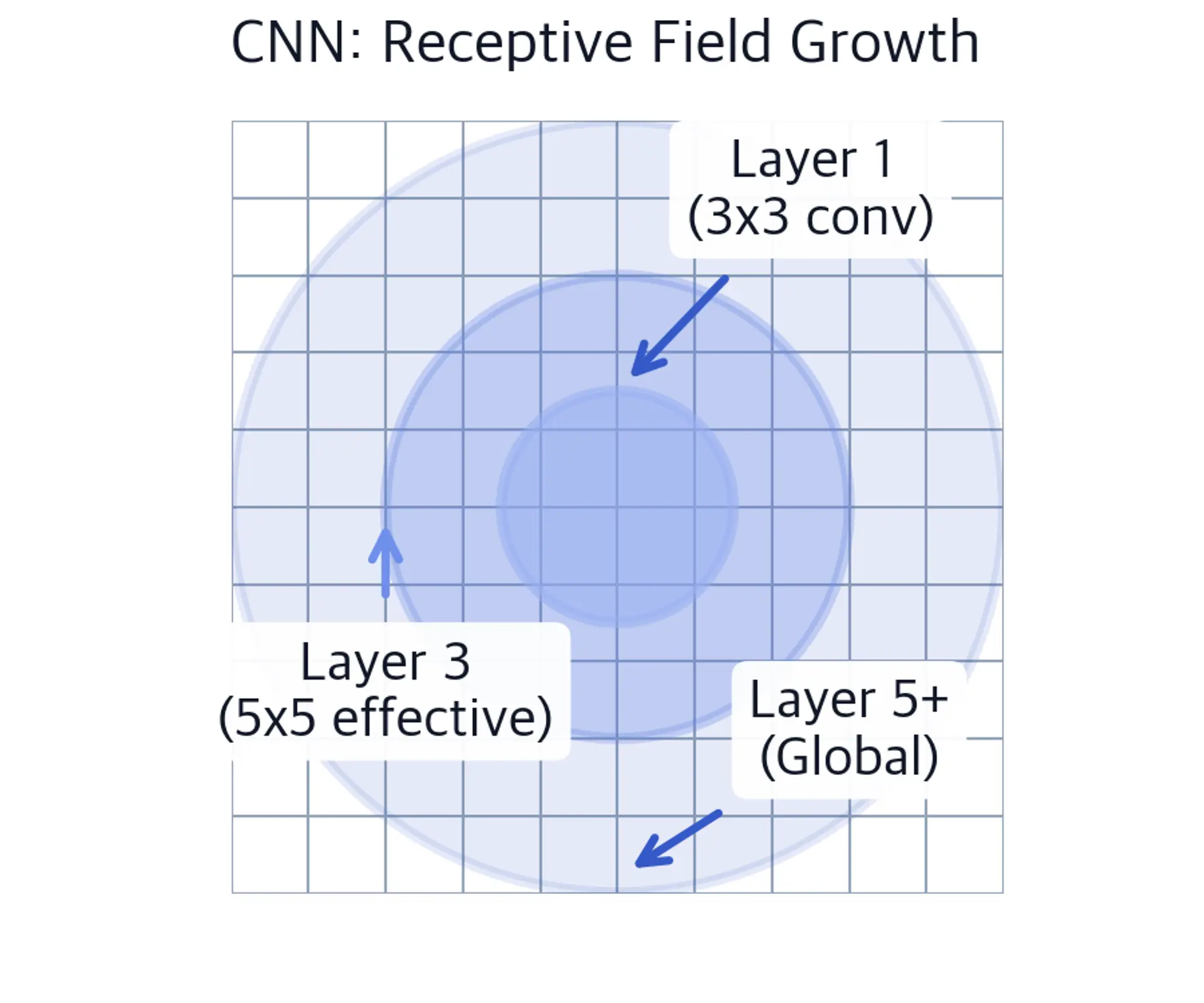 Diagram of CNN receptive fields growing from 3x3 in layer 1 to global coverage in layer 5 over a pixel grid.