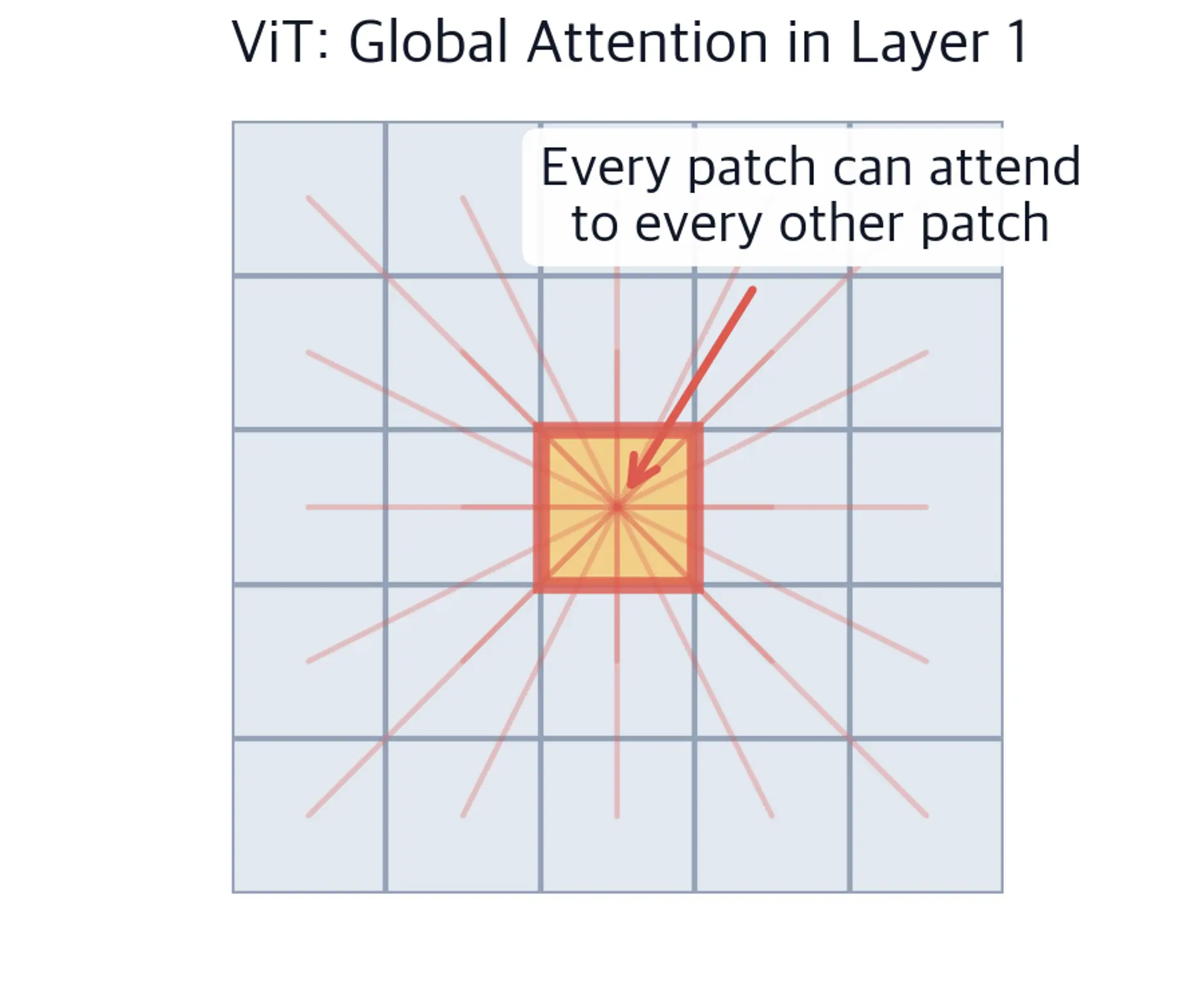 Diagram of a 5x5 patch grid with lines connecting the center patch to all other patches, illustrating global attention in ViT layer 1.