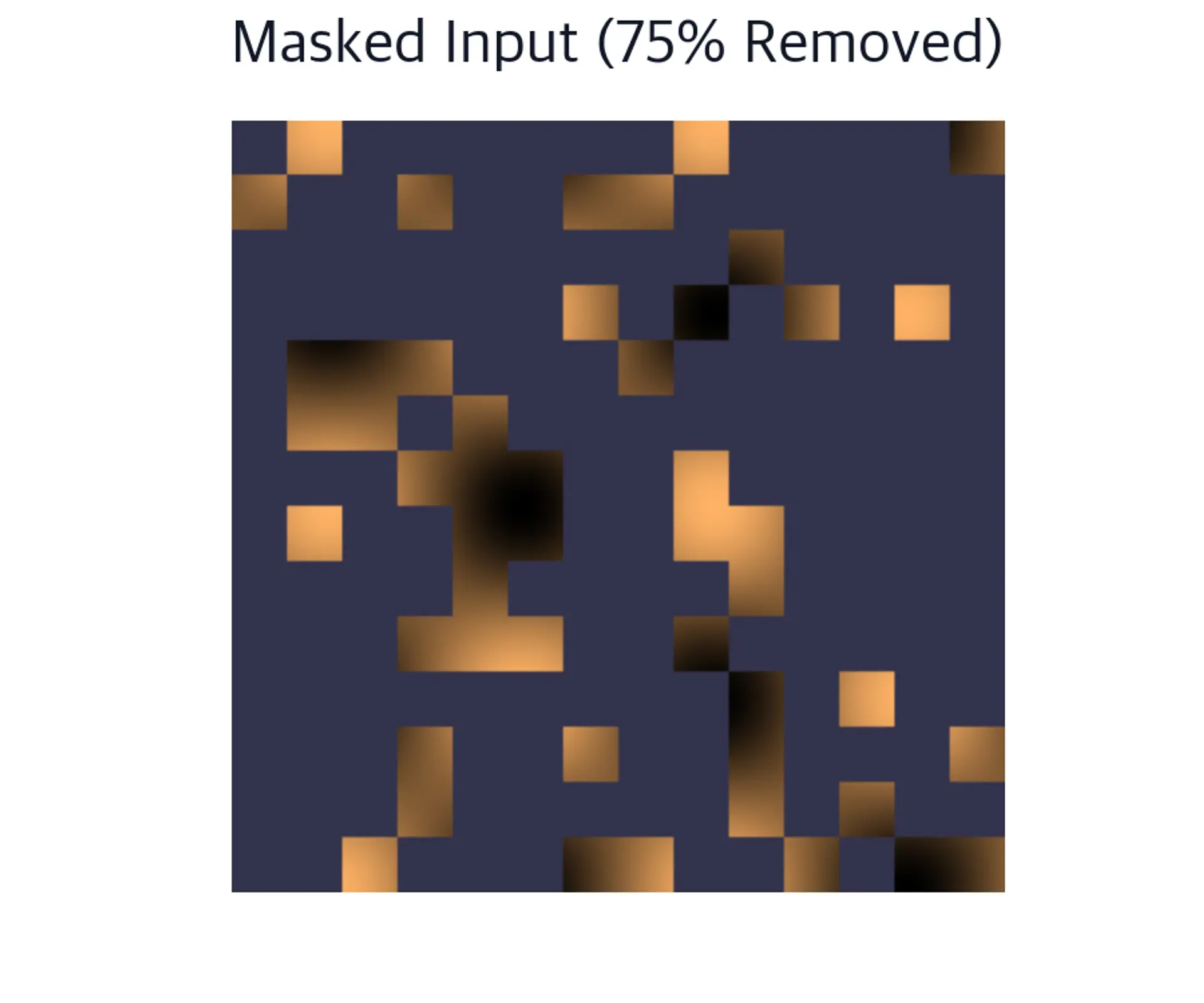 Same sinusoidal image with 75% of patches replaced by dark gray blocks, showing the sparse visible MAE input.
