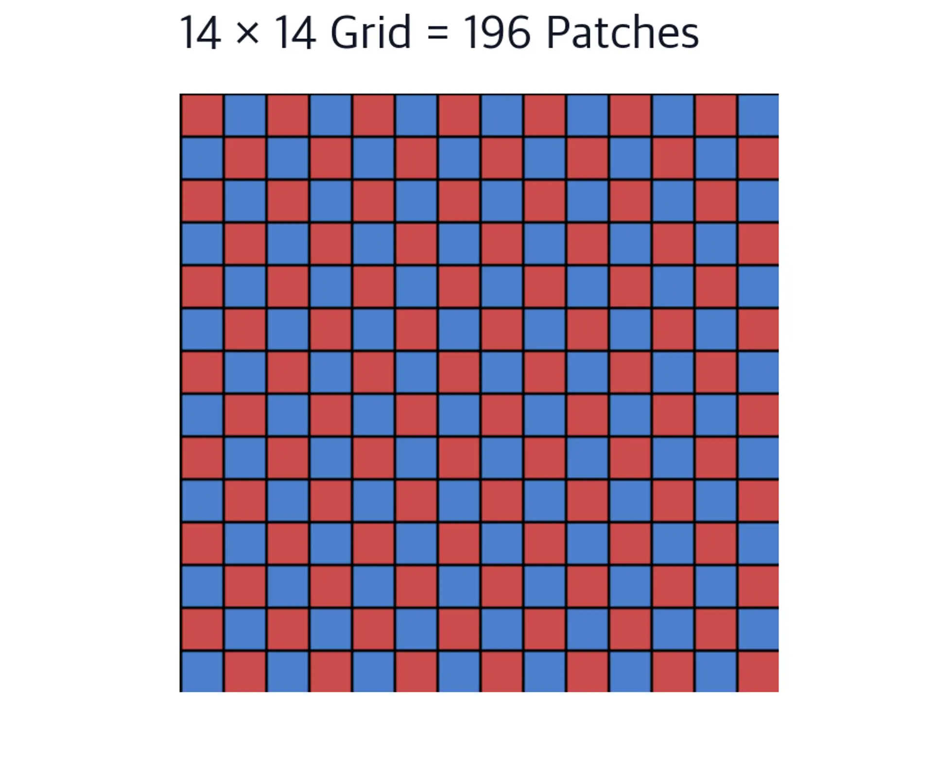Grid overlay on a red-blue checkerboard image showing 224x224 image divided into 16x16 patches.