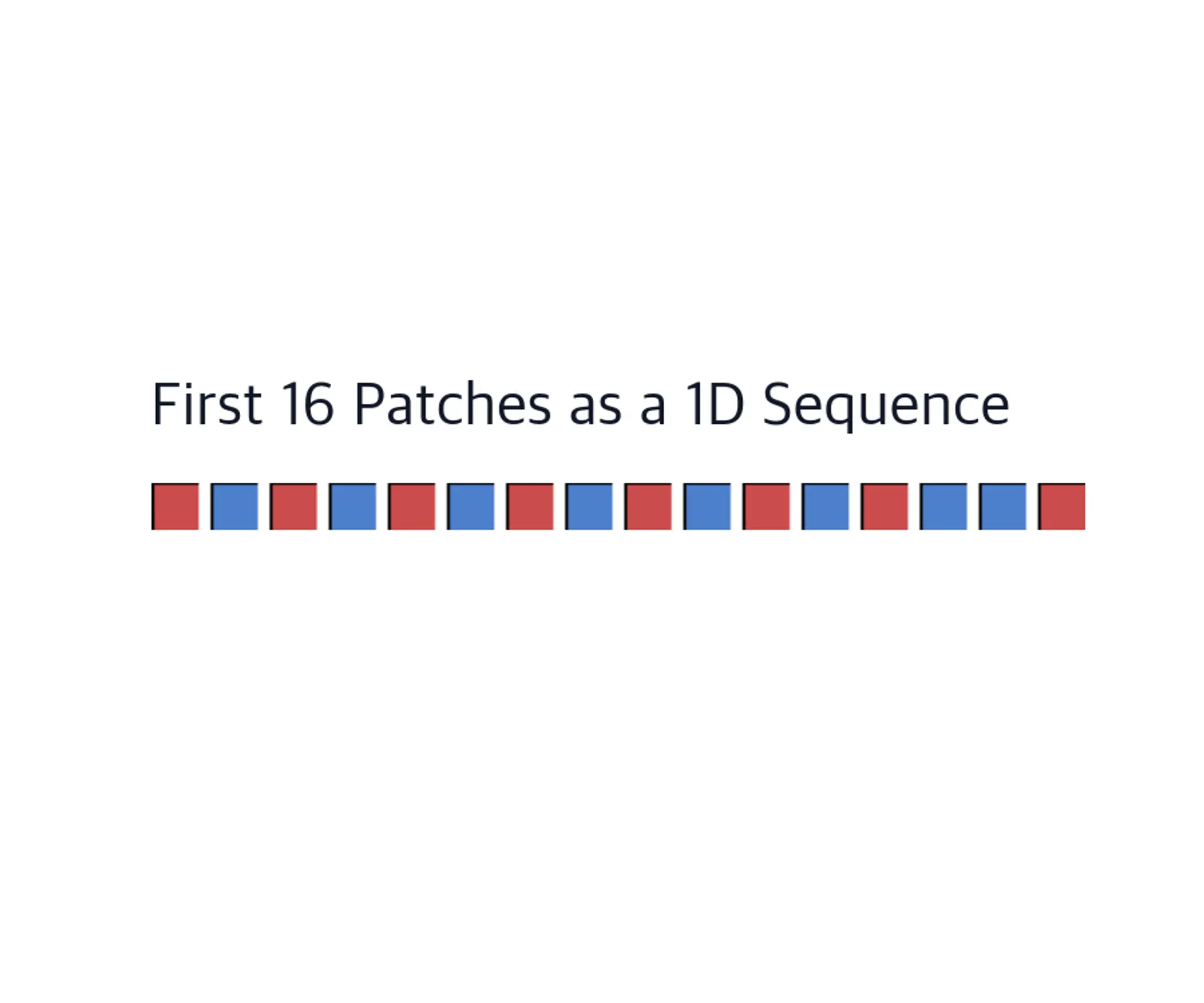 Horizontal strip of 16 extracted patches with gaps between them, showing 2D to 1D conversion.
