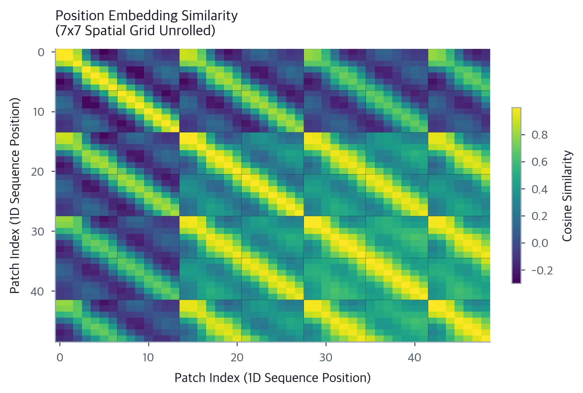 Heatmap of cosine similarity between 1D position embeddings for 49 patches arranged in a 7x7 grid, showing block-diagonal structure reflecting spatial proximity.