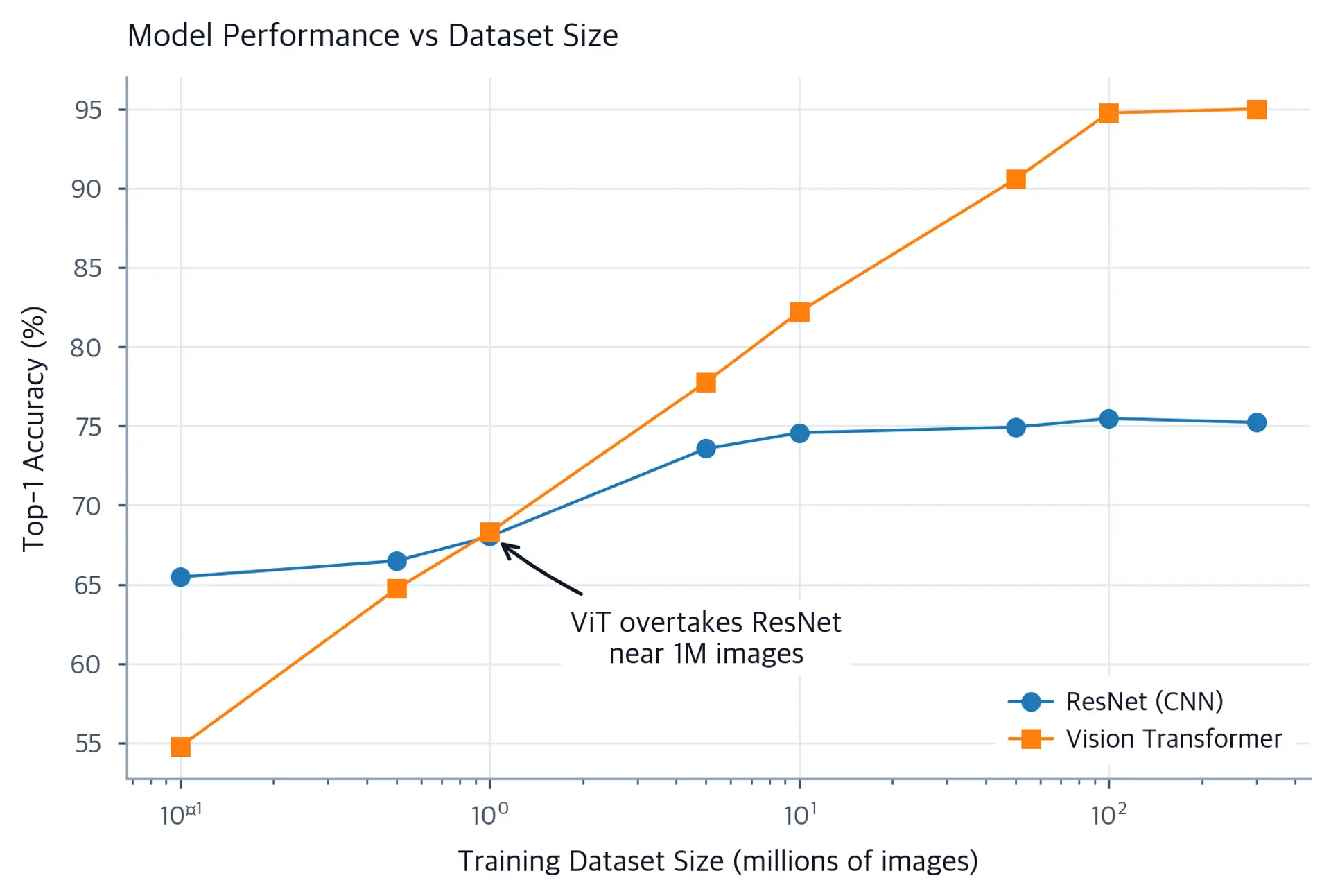 Line chart on a log x-axis comparing Top-1 accuracy of ResNet and ViT across dataset sizes from 100k to 300M images, showing a crossover where ViT surpasses ResNet at large data scales.