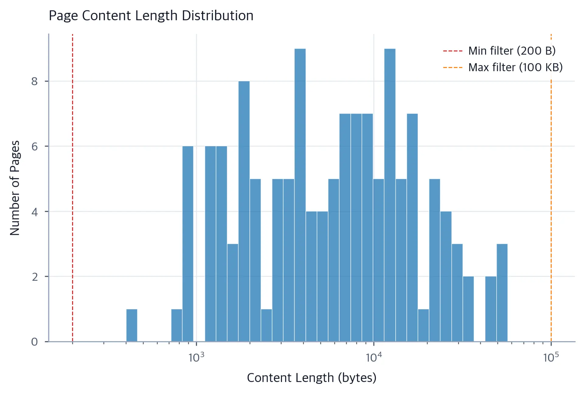 Histogram of content lengths in bytes on a log x-axis with filter threshold lines marked.