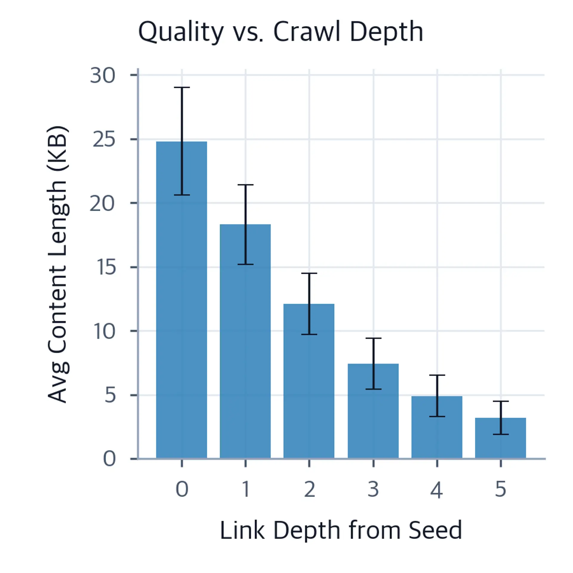 Bar chart showing average content length decreasing at higher link depths.