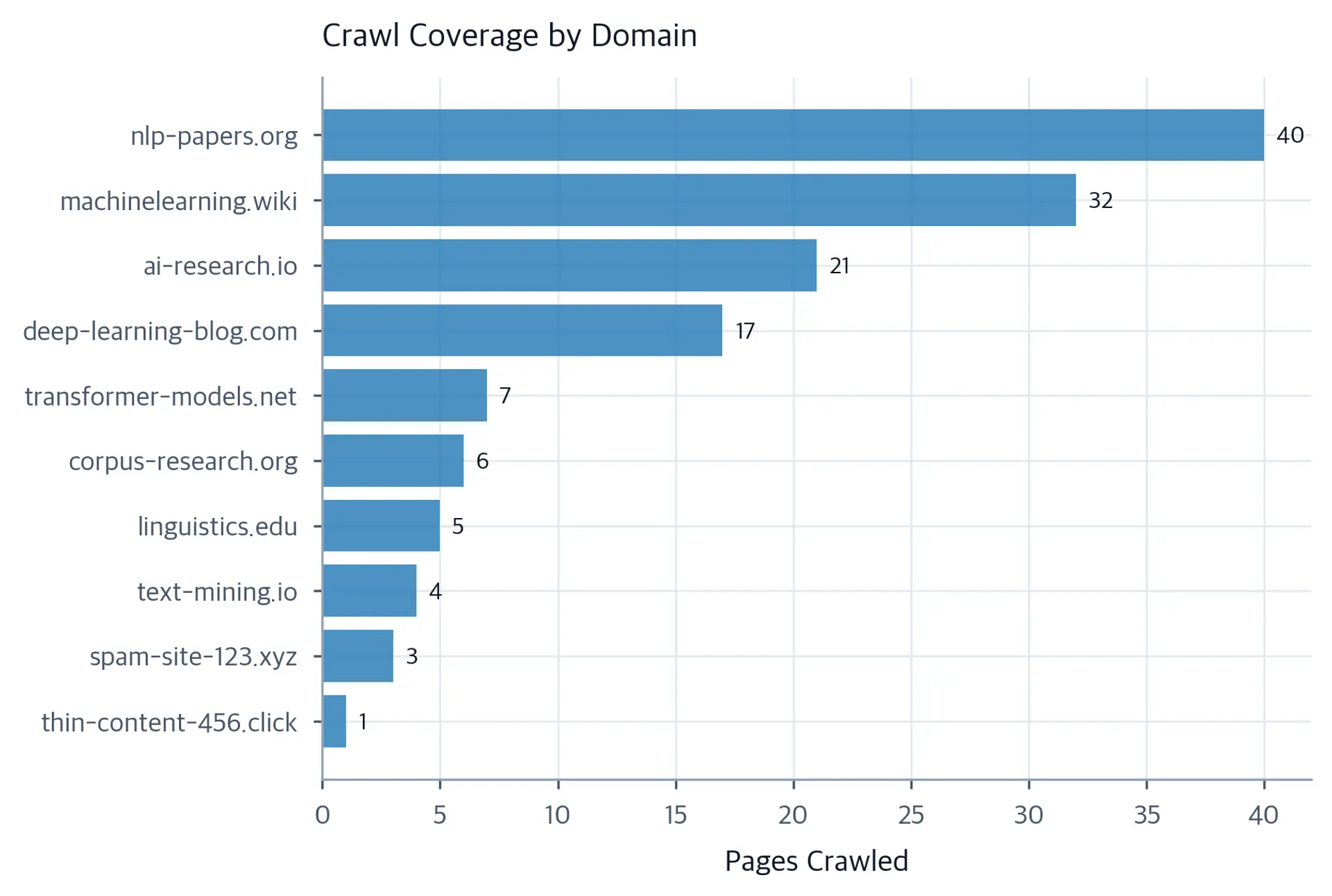 Horizontal bar chart showing page counts per domain, with the highest-count domain at top.