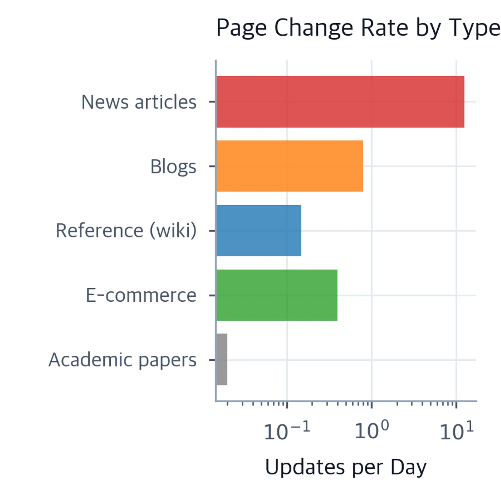 Horizontal bar chart comparing change rates across page types on a log scale.