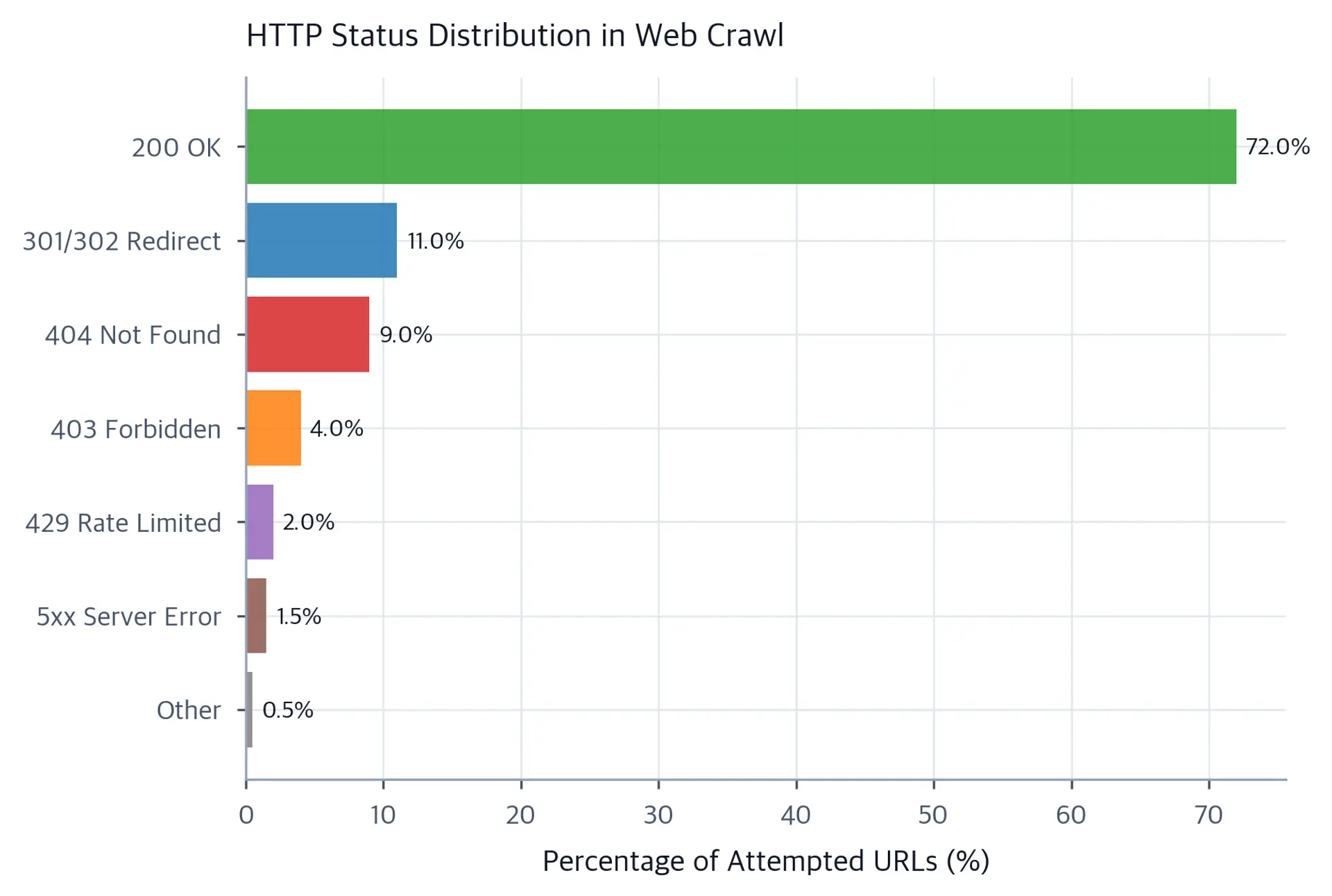 Horizontal bar chart showing HTTP status code categories by percentage of total crawl attempts.