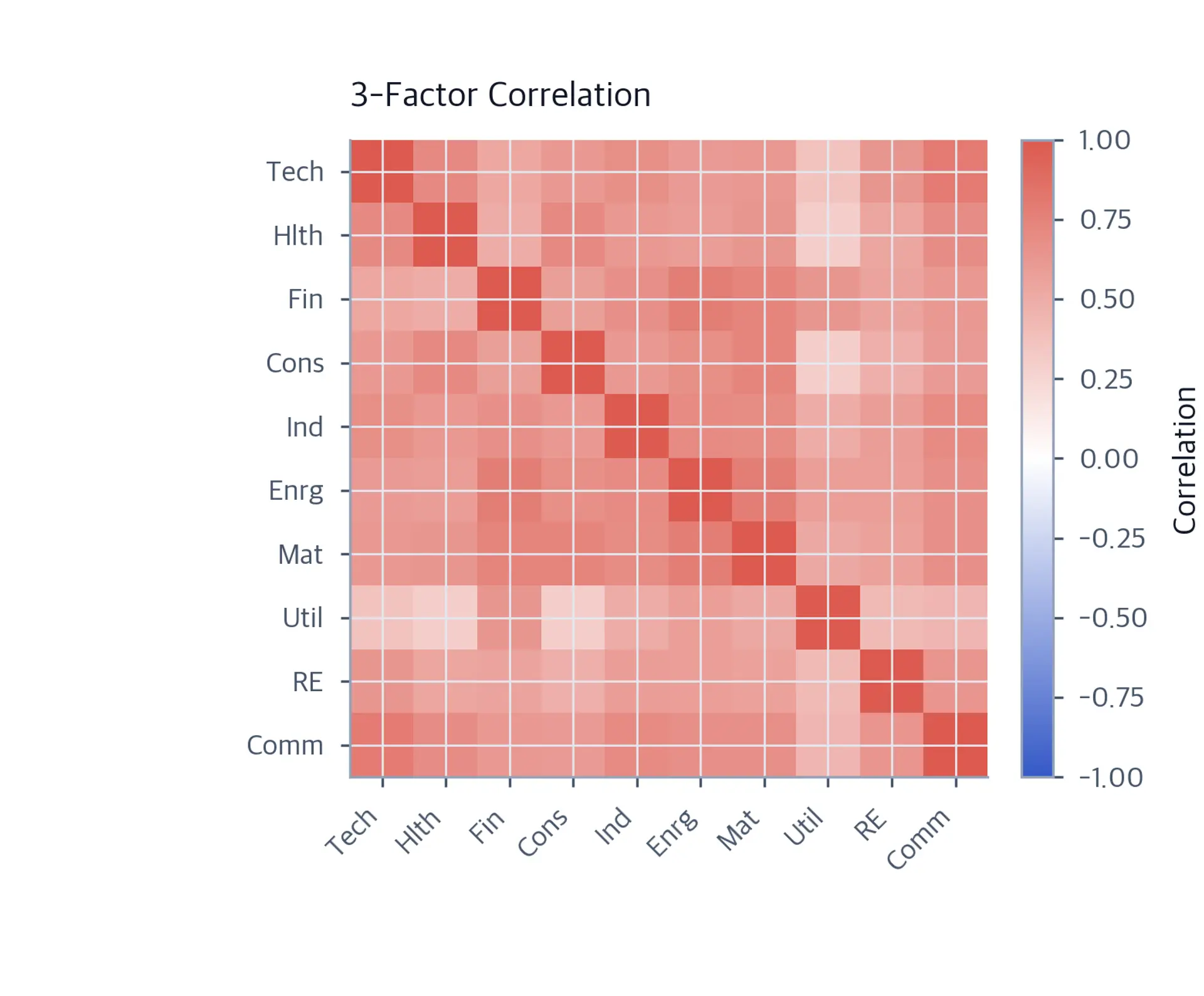 Heatmap of the three-factor reconstructed correlation matrix, showing similar positive correlation structure with smoother off-diagonal entries.