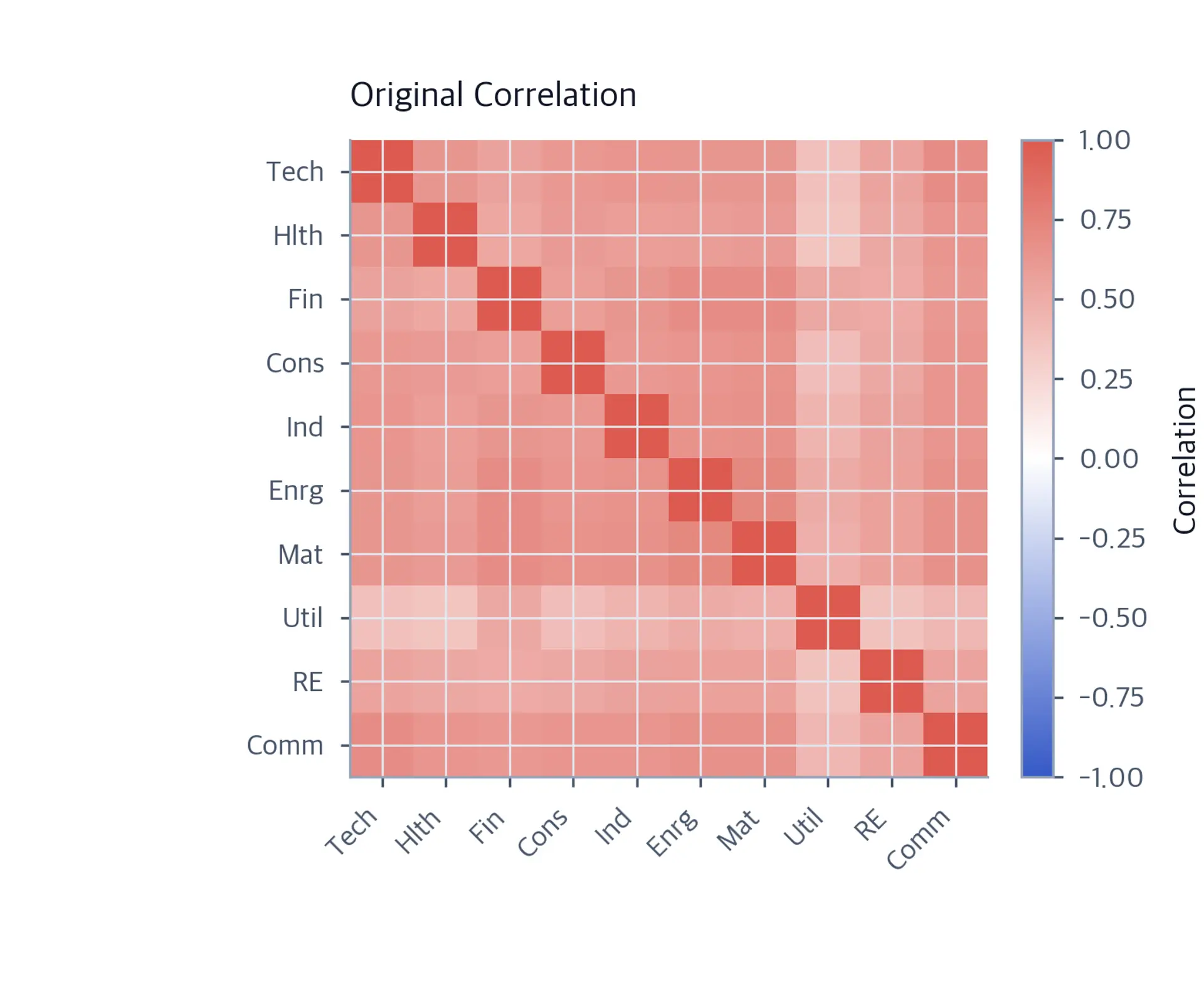 Heatmap of the original correlation matrix for ten equity sectors, showing predominantly positive correlations.