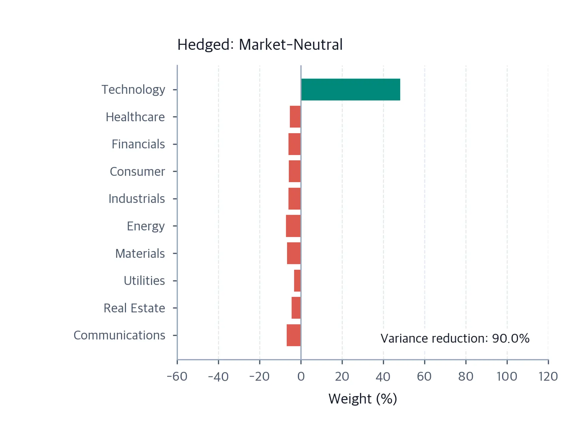Horizontal bar chart of hedged portfolio weights showing a long Technology position offset by short positions in other sectors.