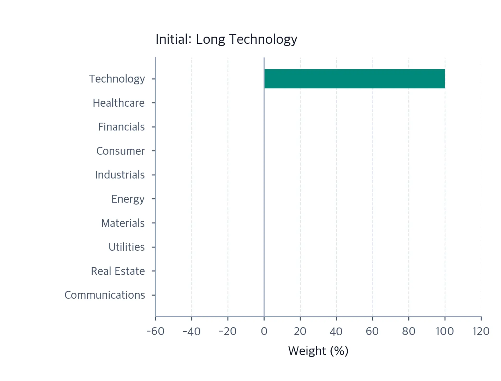 Horizontal bar chart of initial portfolio weights showing 100% allocation to Technology and zero elsewhere.