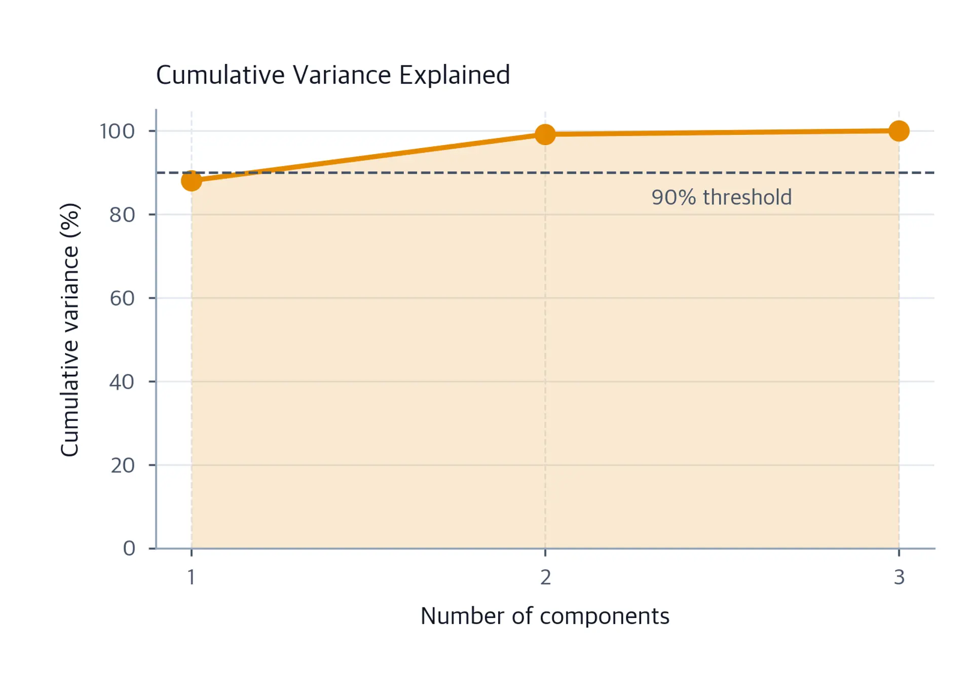 Line plot of cumulative variance explained rising steeply to near 100% after two components.