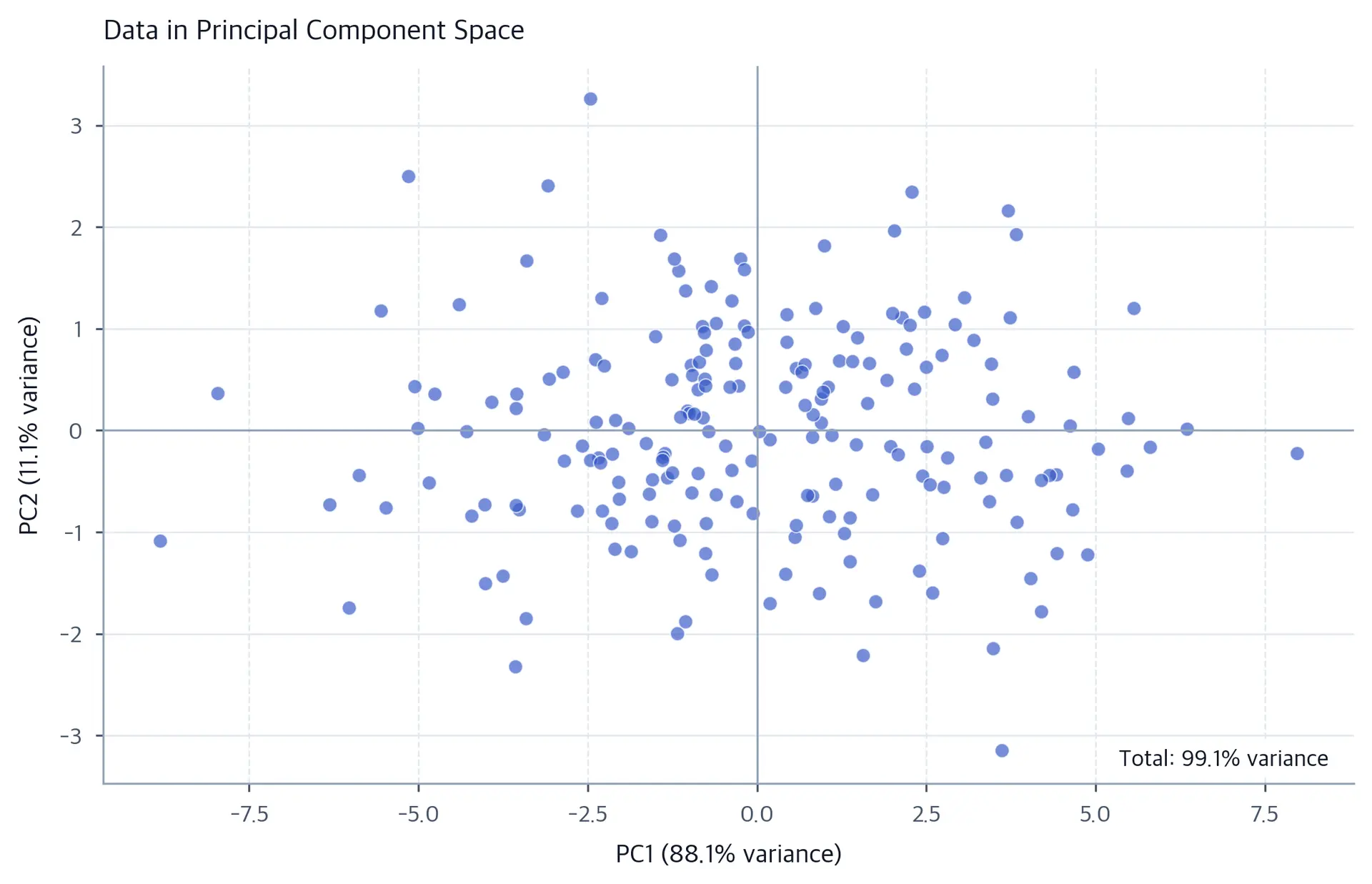 Scatter plot of 200 observations in the space of the first two principal components, showing no linear relationship between the axes.