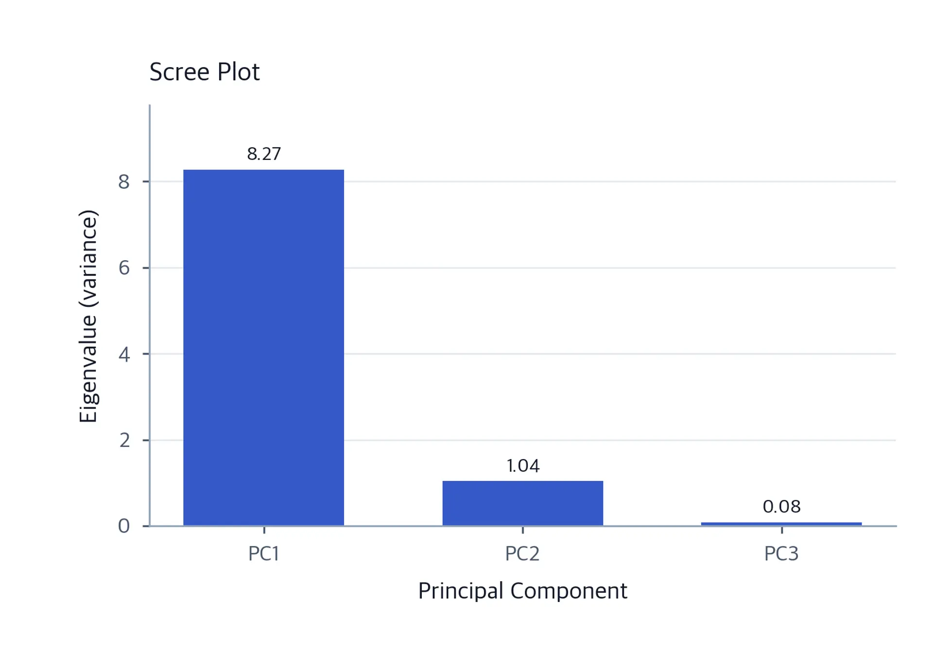 Bar chart of eigenvalues for three principal components, showing a steep drop after PC1.