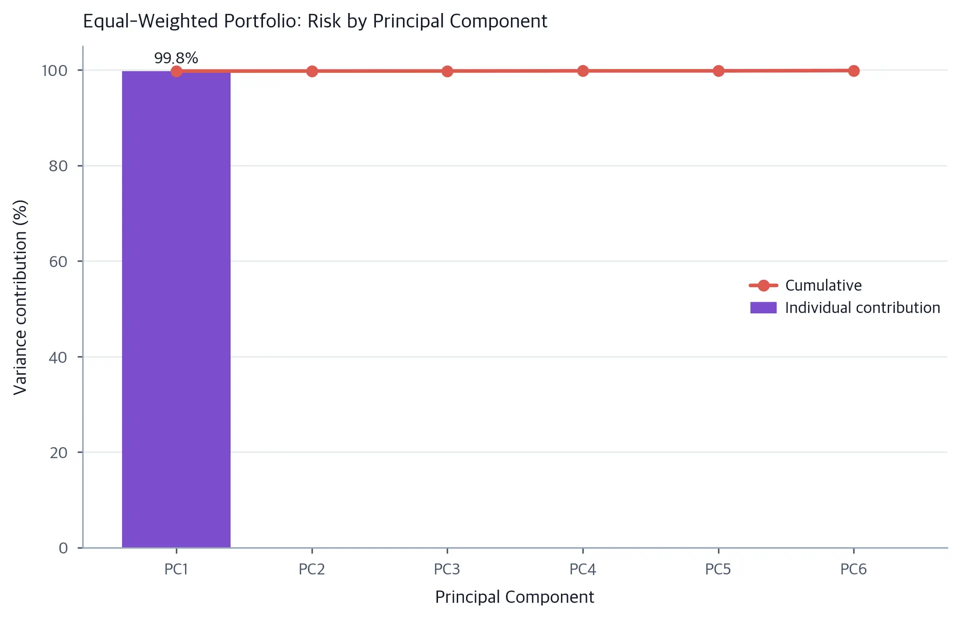 Bar chart showing the percentage of equal-weighted portfolio variance attributable to each principal component, with a secondary line showing cumulative variance. PC1 accounts for the largest share by far.